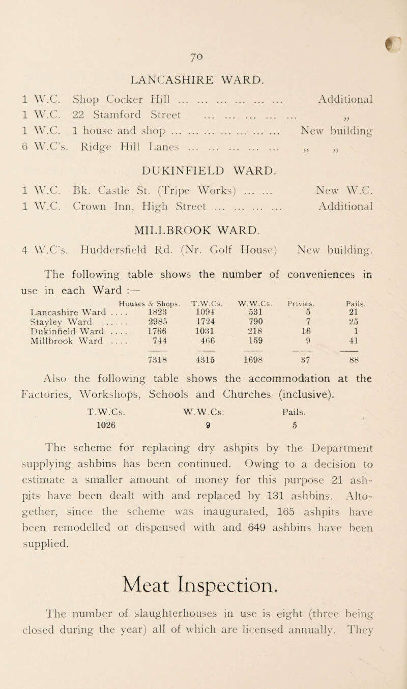 f 70 LANCASHIRE WARD. 1 W.C. Shop Cocker Hill . Additional 1 W.C. 22 Stamford Street . ,, 1 W.C. 1 house anrl sho}) . New building 6 \\ .C's. Ridg'e Hill Lanes . ,, DUKINFIELD WARD. 1 WbC. Bk. Castle St. (Tripe Works) . New W.C. 1 ^V.C. Crown Inn^ High Street . Additional MILLBROOK WARD. 4 W.C's. Huddersheld Rd. (Nr. Coif House) New building. d'he following table shows the number of conveniences in use in each Ward :— I.ancashire Ward . Houses & Shops. 1826 T.W.Cs. 1094 W.W.Cs. 531 Privies. 5 Pails 21 Stajdev Ward 2986 1724 790 7 25 Dukiniield Ward . 1766 1061 218 16 1 Millbrook Ward . 744 4(;6 159 9 41 7618 4615 1698 67 88 Also the following table shows the accommodation at the Factories, Workshops, Schools and Churches (inclusive). T.W.Cs. W.W.Cs. Pails. 1026 9 5 The scheme for replacing dry ashpits by the Department supplying ashbins has been continued, (bwing to a decision to estimate a smaller amount of money for this purpose 21 ash¬ pits have been dealt with and replaced by 131 ashbins. Alto¬ gether, since the scheme was inaugurated, 165 ashpits have been remodelled or dispensed with and 649 ashbins have been supplied. Meat Inspection. The number of slaughterhouses in use is eight (three being- closed during the year) all of which are licensed annually. They