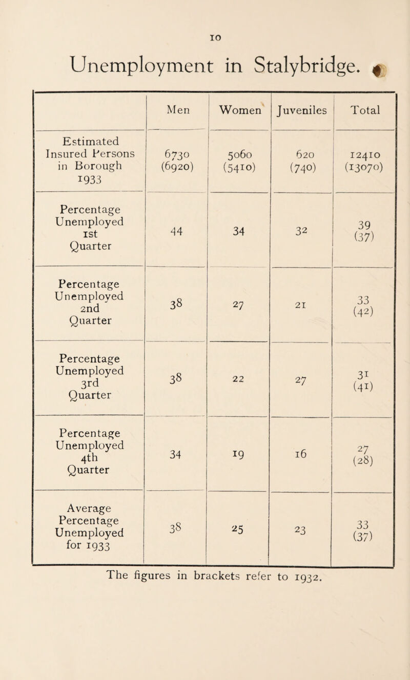 Unemployment in Stalybridge. f Men Women Juveniles Total Estimated Insured Persons in Borough 1933 6730 (6920) 5060 (5410) 620 (740) 12410 (13070) Percentage Unemployed ISt Quarter 44 34 32 39 (37) Percentage Unemployed 2nd Quarter 38 27 21 33 (42) Percentage Unemployed 3rd Quarter 38 22 27 31 (41) Percentage Unemployed 4th Quarter 34 19 16 27 (28) Average Percentage Unemployed for 1933 38 23 33 (37) The figures in brackets refer to 1932.