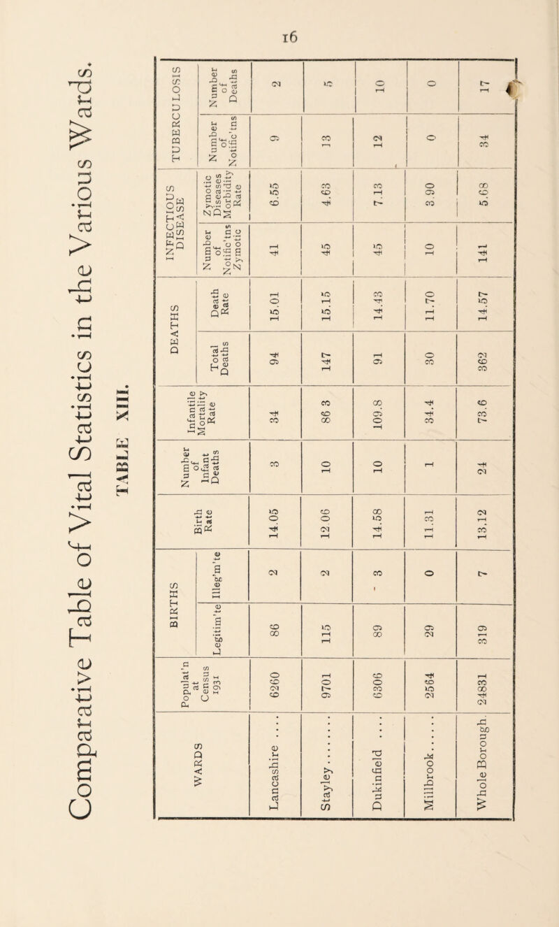 Comparative Table of Vital Statistics in the Various Wards. CO ir! “> 1 1 1—* in S ^ fs <P3 iC 1 O o 1 D O Ph a. W CQ o s Cl CO r—^ 12 1 o 34 D D — t .a -<-' c/) 'T3 o ■ tf) gw ^co ow >0) CO CO o GO O cS G 4) -C3 03 gca nQs lO CD CD rH tH 05 CJ CD to mCO ^ t—t u GO <U -4— wq o o S^y=i p rH >o >o o r-J -<^3 HH rH •S CJ rH to CO o tJ o r-H to m X ^ GJ QPC kO to rH 'rtn t-H rH rH rH H <J PQ ^ (/) Q c- ?H o oi o a f. 0) “^Q Oi CT3 CO CD rH CO 0) ;g 0) CO GO CD • • ^ CTJ -rtl CD 05 CO C|-> c t—« oW CO ao o CO c— <u -M '+■ a c s X Infan Death CO 10 01 rH 24 G <u O CD 00 rH CM l-t o o to CO rH £p^ CM •TjH rH CO f-H 1-H rH rH rH -W a oq CM CO o t> tc CO o H )-H O Pi -w l-H CQ a CD to 05 05 05 .G OD rH 00 CM rH tu) o rH CO G (/) a « O rH CJD rH CD o o to CO 5 S cn CM CO to 00 o cu o CO a CM M3 CM • • X • • to • • D CO Q a; u _^ O !-i O PC Xi (U o ffl 4 4^ CO q=l o r o3 CJ C cc3 D Ti +J c/3 • P3 Q H £ s CJ 'o X!