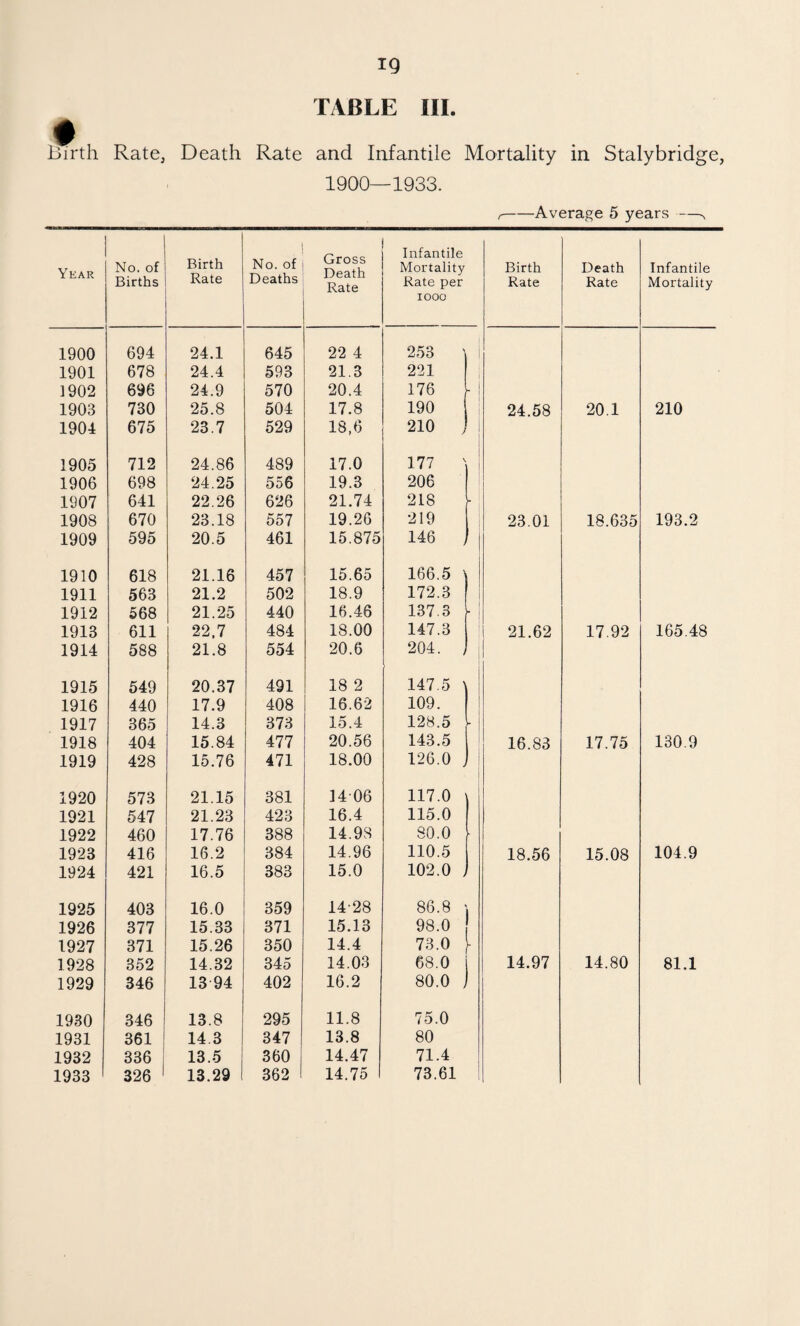 TABLE III Mortality in Stalybridge, Birth Rate, Death Rate and Infantile 1900—1933. —Average 5 years - Year No. of Births Birth Rate No. of Deaths Gross Death Rate Infantile Mortality Rate per lOOO Birth Rate Death Rate Infantile Mortality 1900 694 24.1 645 22 4 253 I 1901 678 24.4 593 21.3 221 1902 696 24.9 570 20.4 176 1903 730 25.8 504 17.8 190 ' 24.58 20.1 210 1904 675 23.7 529 18,6 210 y 1905 712 24.86 489 17.0 177 ' 1906 698 24.25 556 19.3 206 1907 641 22.26 626 21.74 218 1908 670 23.18 557 19.26 219 23.01 18.635 193.2 1909 595 20.5 461 15.875 146 1910 618 21.16 457 15.65 166.5 1911 563 21.2 502 18.9 172.3 1912 568 21.25 440 16.46 137.3 h 1913 611 22.7 484 18.00 147.3 21.62 17.92 165.48 1914 588 21.8 554 20.6 204. 1915 549 20.37 491 18 2 147.5 I 1916 440 17.9 408 16.62 109. 1917 365 14.3 373 15.4 128.5 L 1918 404 15.84 477 20.56 143.5 16.83 17.75 130.9 1919 428 15.76 471 18.00 126.0 j 1920 573 21.15 381 ]406 117.0 1921 547 21.23 423 16.4 115.0 1922 460 17.76 388 14.98 80.0 1923 416 16.2 384 14.96 110.5 18.56 15.08 104.9 1924 421 16.5 383 15.0 102.0 J 1925 403 16.0 359 14-28 86.8 1926 377 15.33 371 15.13 98.0 1927 371 15.26 350 14.4 73.0 1- 1928 352 14.32 345 14.03 68.0 14.97 14.80 81.1 1929 346 13 94 402 16.2 80.0 1930 346 13.8 295 11.8 75.0 1931 361 14,3 347 13.8 80 1932 336 13.5 360 14.47 71.4 1933 326 13.29 1 362 14.75 73.61