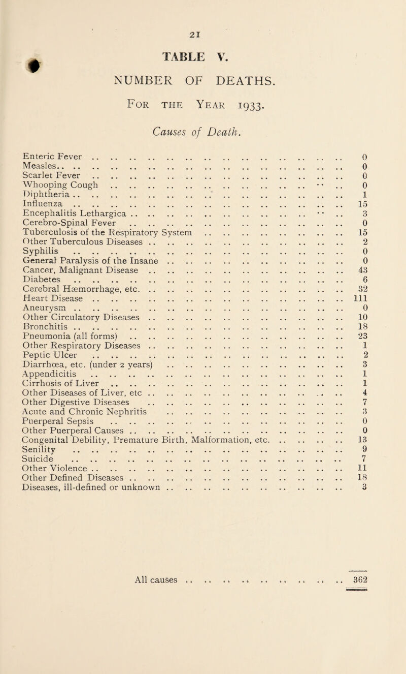 TABLE y. NUMBER OF DEATHS. For the Year 1933. Causes of Death. Enteric Fever. 0 Measles. 0 Scarlet Fever . 0 Whooping Cough . • • ., 0 Diphtheria. 1 Influenza. 15 Encephalitis Lethargica. •• .. 3 Cerebro-Spinal Fever . 0 Tuberculosis of the Respiratory System . 15 Other Tuberculous Diseases. 2 Syphilis . 0 General Paralysis of the Insane. 0 Cancer, Malignant Disease. 43 Diabetes . 6 Cerebral Haemorrhage, etc. 32 Heart Disease.Ill Aneurysm. 0 Other Circulatory Diseases. 10 Bronchitis. 18 Pneumonia (all forms) . 23 Other Respiratory Diseases. 1 Peptic Ulcer . 2 Diarrhoea, etc. (under 2 years) . 3 Appendicitis . 1 Cirrhosis of Liver . 1 Other Diseases of Liver, etc. 4 Other Digestive Diseases . 7 Acute and Chronic Nephritis . 3 Puerperal Sepsis . 0 Other Puerperal Causes. 0 Congenital Debility, Premature Birth, Malformation, etc. 13 Senility . 9 Suicide . 7 Other Violence. 11 Other Defined Diseases. 18 Diseases, ill-defined or unknown. 3 All causes 362