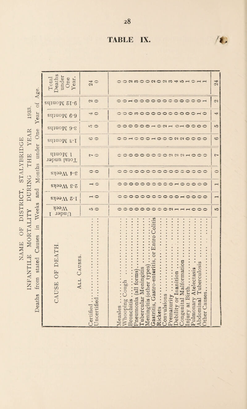 NAME OF DISTRICT, STALYBRIDGE INFANTILE MORTALITY DURING THE YEAR 1938. Deaths from stated Causes in Weeks and Months under One Year of Age. Total Deaths under One Year. 0 CCl OOC^CCOOCMOiMCO-^OrHOi-Hi-H CGJ sqiuojAi 51-6 sipuoK 6-9 ^ 0 OOOCCOOOOOOOOOOrHO sqmoH 9-9 0 000000--h0C<Ji-I Oi-HOOOO 10 squTOH f;-T 0 0 OOi-IOOOi-lOOOC<JC<JOOOO 0 qiuoj^ 1 japun [u;ox O' 0 000000000 GJGICOi—1000 sqsaAV f-2 0 0 0000000000000000 0 sqoaAV 8-S —1 0 OOOOOOOOOOr-IOOOOO tH sqasAV Z-l 1—1 0 OOOOOOOOOOOrHOOOO fH I JapuQ 10 0 000000000(Mi-<i-tiH000 Wb . • • • • • ••••• •••• • ••••• ••••*••»# . * # ^ » • • • • 0 ^ ••••••••• • • • • • • N^/ ••••••••• • ••••• ••#♦••• • • ••*•* • t > •• «••••• H w Q U-t o w in P < U cn W w <; U <U o 'r:! t: ^ o G OD G W ;-i O c/T to G O U bo cfl G 'n w 'G 'G (U CXrG ^ --- o O G 2 O G G S -G O f/i ^ -—-.24 <u »i w -M Oj C» G i O g: B SiS ■S S.2O g'S-ii » o tuO'^G ^ G 'r; ^ n*G 0) X) Jr} w G G rf PhH^O G o • rf M ^ a o B .t4 o G 2G ^ rt G rG « CO G -S' vh ^ qq >, o -r; o G lY •'-' G (Ti rn R ^ C CO ' * ^ -w G G ;::3 Cl) >, o |si|«.s.§ •G O Jq ^ O GG G Cl:^U&^QUh5^:wCC CO ’co _o g o )-i G Xi G H G G CO 0 CO G G ■§^