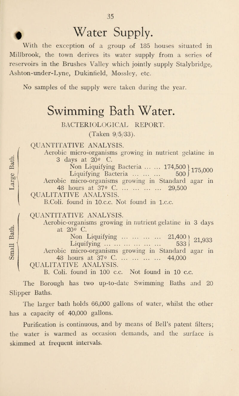 ^ Water Supply. With the exception of a group of 185 houses situated in Millbrook^ the town derives its water supply from a series of reservoirs in the Brushes Valley which jointly supply Stalybridge, Ashton-under-Lyne, Dukintield, Mossley, etc. No samples of the supply were taken during the year. d W o / bJO'l d Swimming Bath Water. BACTERIOLOGICAL REPORT. (Taken 9/5/33). QUANTITATIVE ANALYSIS. Aerobic micro-organisms growing in nutrient gelatine in 3 days at 20o C. Non Liquifying Bacteria. 174,500 ) .i yr Liquifying Bacteria . 500 j ’ Aerobic micro-organisms growing in Standard agar in 48 hours at 37 o C. 29,500 QUALITATIVE ANALYSIS. B.Coli. found in lO.c.c. Not found in l.c.c. d a Ln QUANTITATIVE ANALYSIS. Aerobic-organisms growing in nutrient gelatine in 3 days at 200 C. Non Liquifying . 21,400 \ qoo Liquifying . 533 1 ’ Aerobic micro-organisms growing in Standard agar in 48 hours at 37 o C. 44,000 QUALITATIVE ANALYSIS. B. Coli. found in 100 c.c. Not found in 10 c.c. The Borough has two up-to-date Swimming Baths and 20 Slipper Baths. The larger bath holds 66,000 gallons of water, whilst the other has a capacity of 40,000 gallons. Purification is continuous, and by means of Bell’s patent filters; the water is warmed as occasion demands, and the surface is skimmed at frequent intervals.