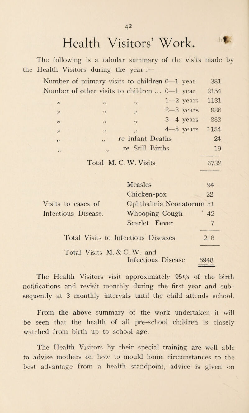 Health Visitors’ Work. The following is a tabular summary of the visits the Health Visitors during the year :— year year years years years years 6732 94 22 Visits to cases of Ophthalmia Neonatorura 51 Infectious Disease. Whooping Cough ’ 42 Scarlet Fever 7 Total Visits to Infectious Diseases 216 Total Visits M. & C. W. and Infectious Disease 6948 The Health Visitors visit approximately 95o/o of the birth notifications and revisit monthly during the first year and sub¬ sequently at 3 monthly intervals until the child attends school. From the above summary of the work undertaken it will be seen that the health of all pre-school children is closely watched from birth up to school age. The Health Visitors by their special training are well able to advise mothers on how to mould home circumstances to the best advantage from a health standpoint, advice is given on Number of primary visits to children 0—1 Number of other visits to children ... 0—1 jy jy yy yy yy yy yy yy yy yy 1—2 2—3 ,, 3-4 4-5 re Infant Deaths re Still Births Total M. C. W. Visits Measles Chicken-pox made bv 381 2154 1131 986 883 1154 24 19