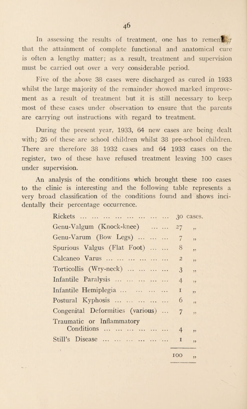 Jn assessing the results of treatment, one has to remen that the attainment of complete functional and anatomical cure is often a lengthy matter; as a result, treatment and supervision must be carried out over a very considerable period. * Five of the above 38 cases were discharged as cured in 1933 whilst the large majority of the remainder showed marked improve¬ ment as a result of treatment but it is still necessary to keep most of these cases under observation toi ensure that the parents are carrying out instructions with regard to treatment. During the present year, 1933, 64 new cases are being dealt with; 26 of these are school children whilst 38 pre-school children. There are therefore 38 1932 cases and 64 1933 cases on the register, two of these have refused treatment leaving 100 cases under supervision. An analysis of the conditions which brought these lOO cases to the clinic is interesting and the following table represents a very broad classification of the conditions found and shows inci¬ dentally their percentage occurrence. Rickets . Genu-Valgum (Knock-knee) Genu-Varum (Bow Legs) . Spurious Valgus (Flat Foot) ... Calcaneo Varus . Torticollis (Wry-neck) . Infantile Paralysis . Infantile Hemiplegia. Postural Kyphosis . Congenital Deformities (various) Traumatic or Inflammatory Conditions . Still’s Disease . 30 cases. 27 ?? 7 5? 8 ?? 2 ?? 3 ?? 4 ?? I ?? 6 7 4 y) I yy 100