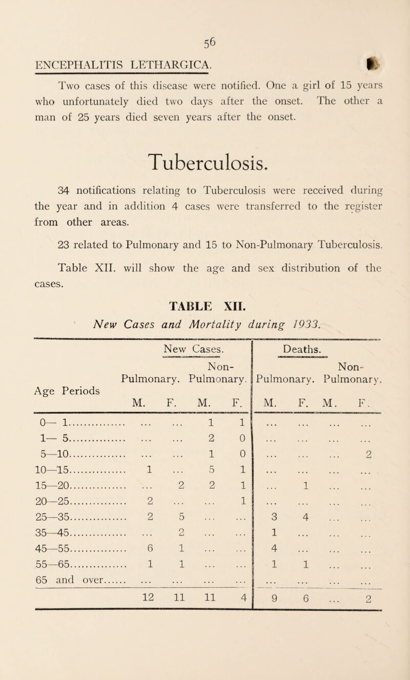 56 ENCEPHALITIS LETHARGICA. ft Two cases of this disease were notified. One a girl of 15 years who unfortunately died two days after the onset. The other a man of 25 years died seven years after the onset. Tuberculosis. 34 notifications relating to Tubereulosis were received during the year and in addition 4 cases were transferred to the register from other areas. 23 related to Pulmonary and 15 to Non-Pulmonary Tuberculosis. Table XII. will show the age and sex distribution of the cases. TABLE XII. New Cases and Mortality daring 1933. New Cases. Deaths. Non- Non- Pulmonary. Pulmonary. Pulmonary. Pulmonary, Age Periods M. F. M. I M. F. M. F. 0— 1. • . 1 1 • • • ... ... ... 1— 5. . . . 2 0 . . . • * • ... ... 5—10. . . , 1 0 . . . . 2 10—15. 1 . . . 5 1 • . . • . . ... ... 15—20. 2 2 1 . . . 1 . 20—25. 2 . . . . . . 1 . . . ... ... ... 25—35. 2 5 , . . 3 4 . 35—45. 2 . . . . . . 1 ... ... ... 45—55. 6 1 . . . . . . 4 • . . ... ... 55—65. 1 1 . . . 1 1 . 65 and over.. ... ... • • • ... ...