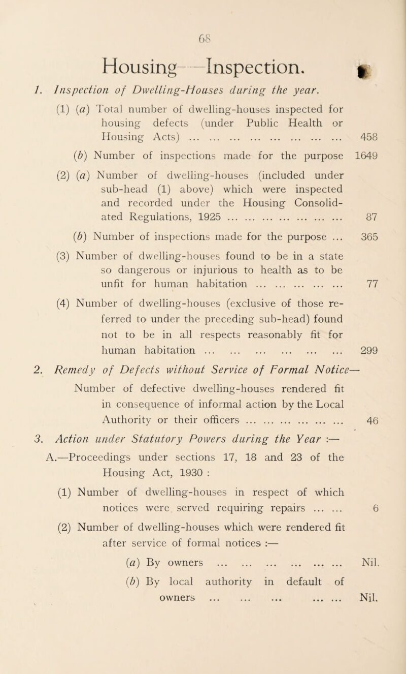 Housing—Inspection. jg /. Inspection of Dwelling-Houses daring the year. (1) {a) Total number of dwelling-houses inspected for housing defects (under Public Health or Housing Acts) . 458 [h) Number of inspections made for the purpose 1649 (2) [a) Number of dwelling-houses (included under sub-head (1) above) which were inspected and recorded under the Housing Consolid¬ ated Regulations, 1925 . 87 {b) Number of inspections made for the purpose ... 365 (3) Number of dwelling-houses found to be in a state so dangerous or injurious to health as to be unfit for human habitation . 77 (4) Number of dwelling-houses (exclusive of those re¬ ferred to under the preceding sub-head) found not to be in all respects reasonably fit for human habitation. 299 2. Remedy of Defects without Service of Formal Notice— Number of defective dwelling-houses rendered fit in consecjuence of informal action by the Local Authority or their officers . 46 3. Action under Statutory Powers during the Year :— A.—Proceedings under sections 17, 18 and 23 of the Housing Act, 1930 : (1) Number of dwelling-houses in respect of which notices were served requiring repairs . 6 (2) Number of dwelling-houses which were rendered fit after service of formal notices :— [a) By owners . Nil, {b) By local authority in default of owners . Nil.