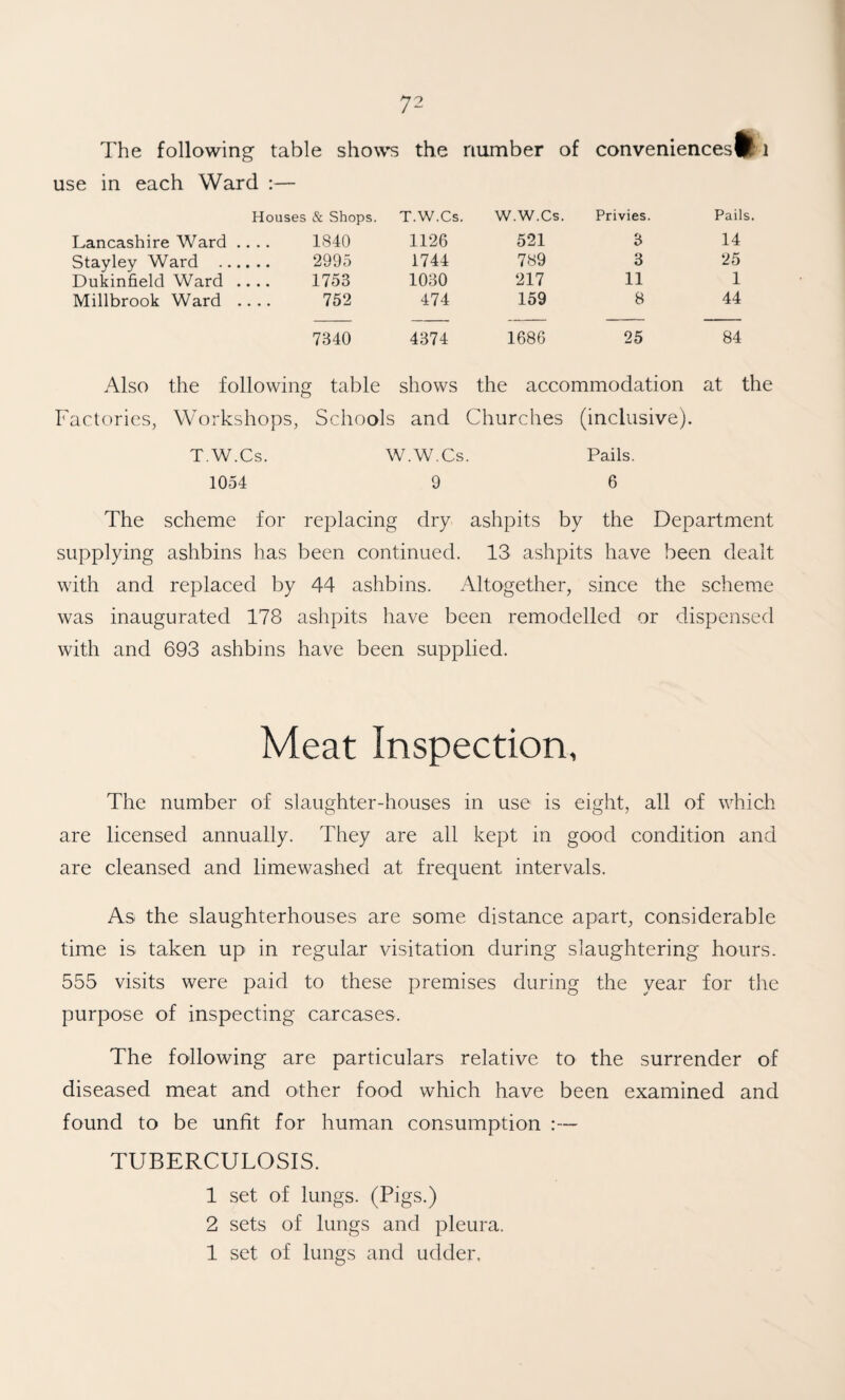 The following table shows the number of conveniences®! use in each Ward :— Houses & Shops. T.W.Cs. W.W.Cs. Privies. Pails. Lancashire Ward .... 1840 1126 521 3 14 Stayley Ward . 2995 1744 789 3 25 Dukinfield Ward .... 1753 1030 217 11 1 Millbrook Ward .... 752 474 159 8 44 7340 4374 1686 25 84 Also the following table shows the accommodation at the Factories, Workshops, Schools and Churches (inclusive). T.W.Cs. W.W.Cs. Pails. 1054 9 6 The scheme for replacing dry ashpits by the Department supplying ashbins has been continued. 13 ashpits have been dealt with and replaced by 44 ashbins. Altogether, since the scheme was inaugurated 178 ashpits have been remodelled or dispensed with and 693 ashbins have been supplied. Meat Inspection, The number of slaughter-houses in use is eight, all of which are licensed annually. They are all kept in good condition and are cleansed and limewashed at frequent intervals. As the slaughterhouses are some distance apart, considerable time is taken up in regular visitation during slaughtering hours. 555 visits were paid to these premises during the year for the purpose of inspecting carcases. The following are particulars relative to the surrender of diseased meat and other food which have been examined and found to be unfit for human consumption ;— TUBERCULOSIS. 1 set of lungs. (Pigs.) 2 sets of lungs and pleura. 1 set of lungs and udder.