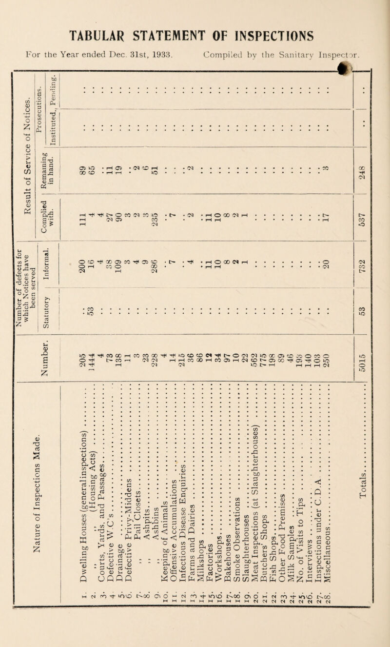 TABULAR STATEMENT OF INSPECTIONS For the Year ended Dec. 31st, 1933. Compiletl by the Sanitary Inspector. c/3 03 O o :z; 03 O > V-i «3 (f) 13 c/3 03 W) c <v Cl, 73' 11 >3£) .5 73 fl C! Co r- Sc <13 C oi 73 «3 S'fe o ^ u 00 CO 05 • CM CD fH t*H • 30 OJ CO C<J i:^ O CO oi ro O) 05 lO CO 05 I-H O 00 05 rH >1 03 CO e o iz; 30 ^ 'Ttl CO 00 O 'Cf< t- CO 05 ^ rH COCOOOTt<'<^<*OCDCDe«Tf(t»00505lOOC05COCOOCOO 05 05 rHrHC0Q0THC005T-(C5tDt^05 00''C<05'rJ<Ol0) 05 05 30 T—( rH iH 05 C' CO o 30 rH o 30 <13 73 cc5 c/3 C G ♦ <U a, c/3 c o G 3 a iz; c/3 C o c/3 O c/3 <] •S t3X) '3 .3 H C/3 <U c (13 __, bX)-h 73 C c/3 03 QjO g3 c/3 C/3 cc3 c/3 G c/3 O o K tuO G 'i3 Q c/3 c<3 cn'O -73 ccj c« CO c/3 G 43 73 73 43 c/3 SO > ^ 'h ccj fH fl. c/3 c3 CD c/3 G CL^ G3 XI . H - G O <13 UQ O G OjO > 03 ’X G O •3^ QQ _ G m <! O c/3 03 G cr G w G S c/3 .G ct3 H 03 c/3 cfl G G G e/3 O « X Si c/) O GO ^ O G bo ..S w ■ 03^-2 cc:;h caL> ra cx «« ^ Pi 43 O 3 O ra Cfl G .2 Cp (U > cn H p <V o CO G O <13 C/D 0) c/3 G O X H G -4-* X bo G S cn -<-> G G X I X bo o G a 2 §- 43 C/) a,. U) CO s ^ <i; C/) a G i-i Pl5 73 a o o o X fe cn CO -S CO a to ^ 43 CO CO m fe o a G cn hh X ° a o CO CO O H 43 73 G G CO G O CO G O 43 G G G O X r 43 43 S a o 33 c/3 CO G G S H HH M C5 rn ^ cnx t>-CX3 03 O L-, M cp Tl- ipco t^oo 03 o Ht M M N <N <7^ G- »r>x r^CO 45 C5 05 C4 N C5 CO g -t-l o H