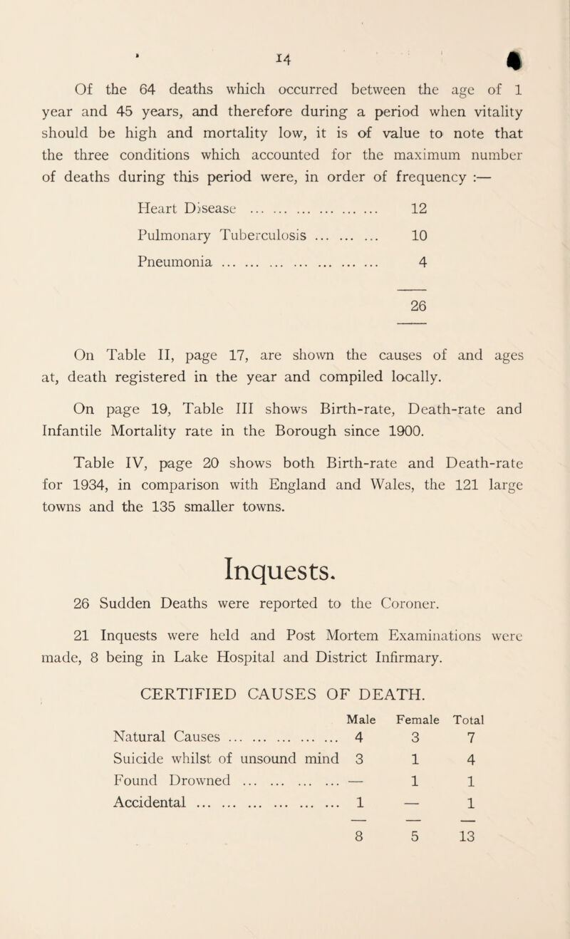 M Of the 64 deaths which occurred between the age of 1 year and 45 years, and therefore during a period when vitality should be high and mortality low, it is of value to note that the three conditions which accounted for the maximum number of deaths during this period were, in order of frequency :— Heart Disease . 12 Pulmonary Tuberculosis. 10 Pneumonia . 4 26 On Table II, page 17, are shown the causes of and ages at, death registered in the year and compiled locally. On page 19, Table III shows Birth-rate, Death-rate and Infantile Mortality rate in the Borough since 1900. Table IV, page 20 shows both Birth-rate and Death-rate for 1934, in comparison with England and Wales, the 121 large towns and the 135 smaller towns. Inquests. 26 Sudden Deaths were reported to the Coroner. 21 Inquests were held and Post Mortem Examinations were made, 8 being in Lake Hospital and District Infirmary. CERTIFIED CAUSES OF DEATH. Male Natural Causes. 4 Suicide whilst of unsound mind 3 Found Drowned .— Accidental . 1 Female Total 3 7 1 4 1 1 — 1 8 5 13