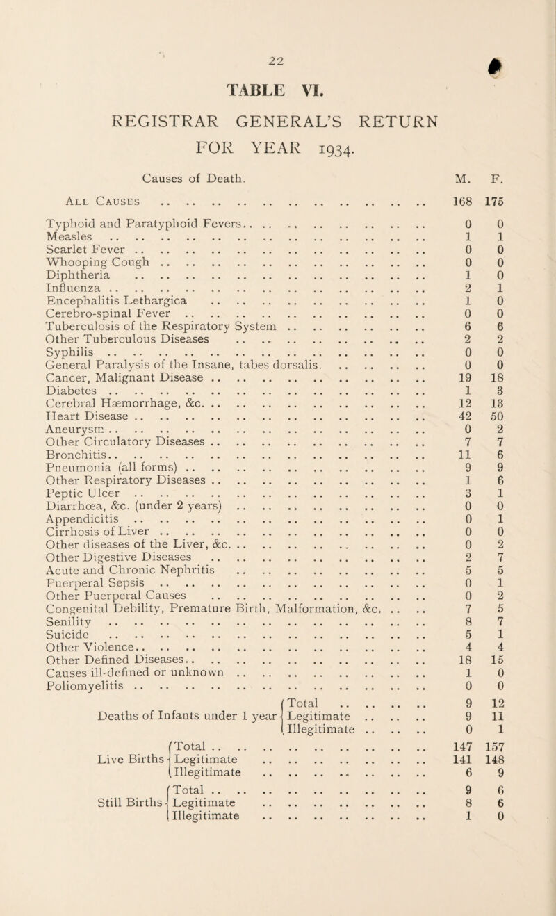 TABLE VI. REGISTRAR GENERAL’S RETURN FOR YEAR 1934. Causes of Death. M. F. All Causes . 168 175 Typhoid and Paratyphoid Fevers. 0 0 Measles . 1 1 Scarlet Fever. 0 0 Whooping Cough. 0 0 Diphtheria . 1 0 Influenza. 2 1 Encephalitis Lethargica . 1 0 Cerebro-spinal Fever. 0 0 Tuberculosis of the Respiratory System. 6 6 Other Tuberculous Diseases . 2 2 Syphilis. 0 0 General Paralysis of the Insane, tabes dorsalis. 0 0 Cancer, Malignant Disease. 19 18 Diabetes. 1 3 C'erebral Haemorrhage, &c. 12 13 Heart Disease. 42 50 Aneurysm. 0 2 Other Circulatory Diseases. 7 7 Bronchitis. 11 6 Pneumonia (all forms). 9 9 Other Respiratory Diseases. 1 6 Peptic Ulcer. 3 1 Diarrhoea, &c. (under 2 years). 0 0 Appendicitis. 0 1 Cirrhosis of Liver. 0 0 Other diseases of the Liver, &c. 0 2 Other Digestive Diseases . 2 7 Acute and Chronic Nephritis . 5 5 Puerperal Sepsis . 0 1 Other Puerperal Causes . 0 2 Congenital Debility, Premature Birth, Malformation, &c. 7 5 Senility . 8 7 Suicide . 5 1 Other Violence. 4 4 Other Defined Diseases. 18 15 Causes ill-defined or unknown. 1 0 Poliomyelitis. 0 0 (Total . 9 12 Deaths of Infants under 1 year j Legitimate. 9 11 [ Illegitimate. 0 1 [Total. 147 157 Live Births - Legitimate . 141 148 Illegitimate . 6 9 Total. 9 6 Still Births ■ Legitimate . 8 6 (Illegitimate . 1 0