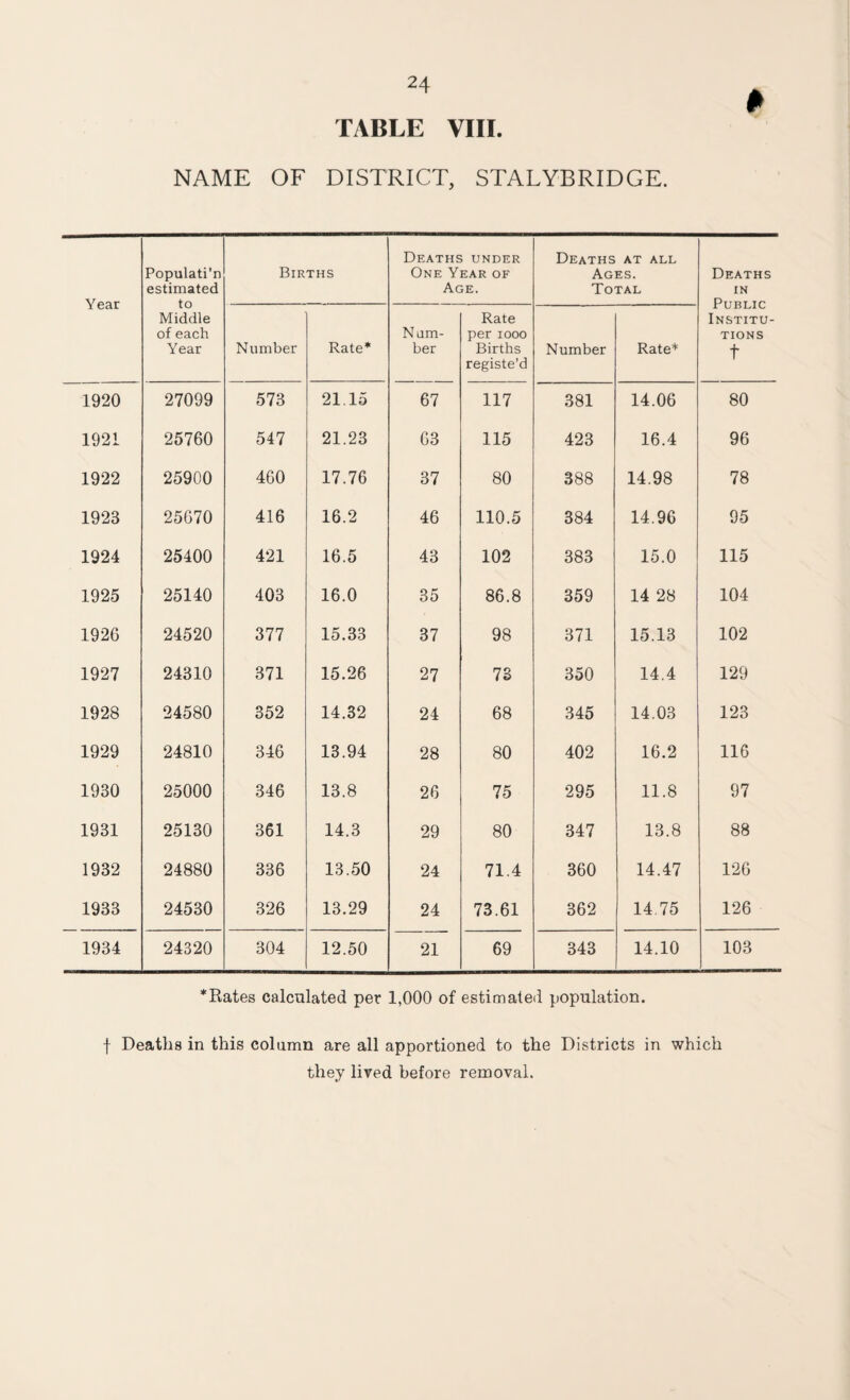 NAME OF DISTRICT, STALYBRIDGE. Year Populati'n estimated to Middle of each Year Births Deaths under One Year of Age. Deaths at all Ages. Total Deaths IN Public Institu¬ tions t Number Rate* Num¬ ber Rate per looo Births registe'd Number Rate* 1920 27099 573 21.15 67 117 381 14.06 80 1921 25760 547 21.23 63 115 423 16.4 96 1922 25900 460 17.76 37 80 388 14.98 78 1923 25670 416 16.2 46 110.5 384 14.96 95 1924 25400 421 16.5 43 102 383 15.0 115 1925 25140 403 16.0 35 86.8 359 14 28 104 1926 24520 377 15.33 37 98 371 15.13 102 1927 24310 371 15.26 27 73 350 14.4 129 1928 24580 352 14.32 24 68 345 14.03 123 1929 24810 346 13.94 28 80 402 16.2 116 1930 25000 346 13.8 26 75 295 11.8 97 1931 25130 361 14.3 29 80 347 13.8 88 1932 24880 336 13.50 24 71.4 360 14.47 126 1933 24530 326 13.29 24 73.61 362 14 75 126 1934 24320 304 12.50 21 69 343 14.10 103 *Rates calculated per 1,000 of estimated population. f Deaths in this column are all apportioned to the Districts in which they lived before removal.