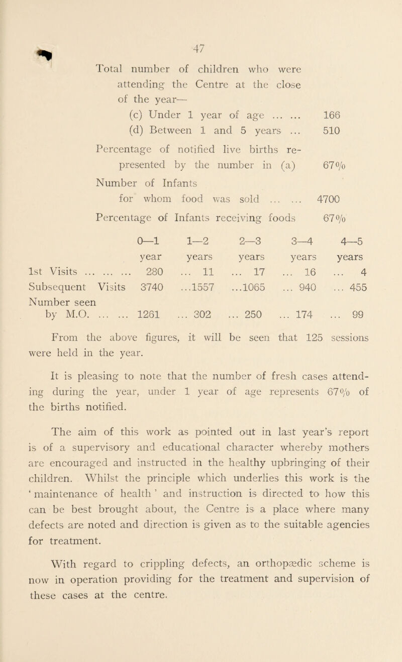 Total number of children who were attending the Centre at the close of the year— (c) Under 1 year of age . 166 (d) Between 1 and 5 years ... 510 Percentage of notified live births re¬ presented by the number in (a) 67o/o Number of Infants for whom food was sold . 4700 Percentage of Infants receiving foods 67o/o 0—1 1—2 2—3 3—4 4—5 year years years years years 1st Visits . ... 280 . .. 11 ... 17 ... 16 ... 4 Subsequent Visits Number seen 3740 . ..1557 .. .1065 ... 940 ... 455 by M.O. ... ... 1261 . 302 ... 250 ... 174 ... 99 From the above ; figures. it will be seen that 125 sessions were held in the year. It is pleasing to note that the number of fresh cases attend¬ ing during the year, under 1 year of age represents 67^0 of the births notified. The aim of this work as pointed out in last year’s report is of a supervisory and educational character whereby mothers are encouraged and instructed in the healthy upbringing of their children. Whilst the principle which underlies this work is the ‘ maintenance of health ’ and instruction is directed to how this can be best brought about, the Centre is a place where many defects are noted and direction is given as to the suitable agencies for treatment. With regard to crippling defects, an orthopaedic scheme is now in operation providing for the treatment and supervision of these cases at the centre.