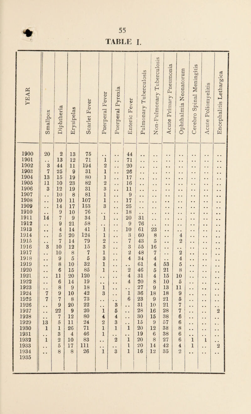 TABLE I 1900 20 2 13 75 44 1901 .. 13 12 71 1 71 1902 3 44 11 194 2 20 , * . * 1903 7 25 9 31 1 * , 26 1904 13 15 19 80 1 17 , * 1905 11 10 23 82 2 16 1906 3 12 19 31 3 11 * • 1907 10 8 81 1 9 * • • • 1908 10 11 107 1 • • 17 • • • • 1909 14 17 153 3 • • 25 1910 9 10 76 * , • « 18 * , 1911 ii 7 9 34 1 20 31 • • 1912 9 21 58 • • 9 76 • • 1913 4 14 41 1 10 61 23 • « 1914 5 20 124 1 3 60 8 4 1915 7 14 79 2 • « 7 43 5 2 • • 1916 3 10 12 15 3 • • 3 55 16 1917 10 8 7 1 • » 2 48 7 2 • • 1918 9 5 5 3 4 34 4 4 • • 1919 8 10 32 1 61 4 53 5 • • 1920 6 15 85 1 2 46 5 21 8 1921 11 20 120 • • « • 4 31 4 15 10 1922 6 14 19 • • • • 4 20 8 10 5 1923 8 9 18 1 • • * 27 9 13 11 1924 7 9 10 42 3 *1 1 36 18 18 9 * ^ 1925 7 7 8 73 • • 6 23 9 21 5 1926 9 20 22 • 3 • 31 10 21 7 * 1927 • • 22 9 20 1 5 • • 28 16 28 7 * , 1928 • • 7 12 80 4 4 30 15 38 6 1929 13 5 11 24 2 3 ! 15 9 57 6 1930 1 1 26 71 1 1 1 20 12 38 8 • • 1931 3 4 46 1 • « 19 6 38 6 • • 1932 1 2 10 83 2 1 20 8 27 6 1 1 1933 • 5 17 111 1 20 14 42 4 1 1934 1935 • • 8 1 8 26 1 3 1 16 12 35 2 • •