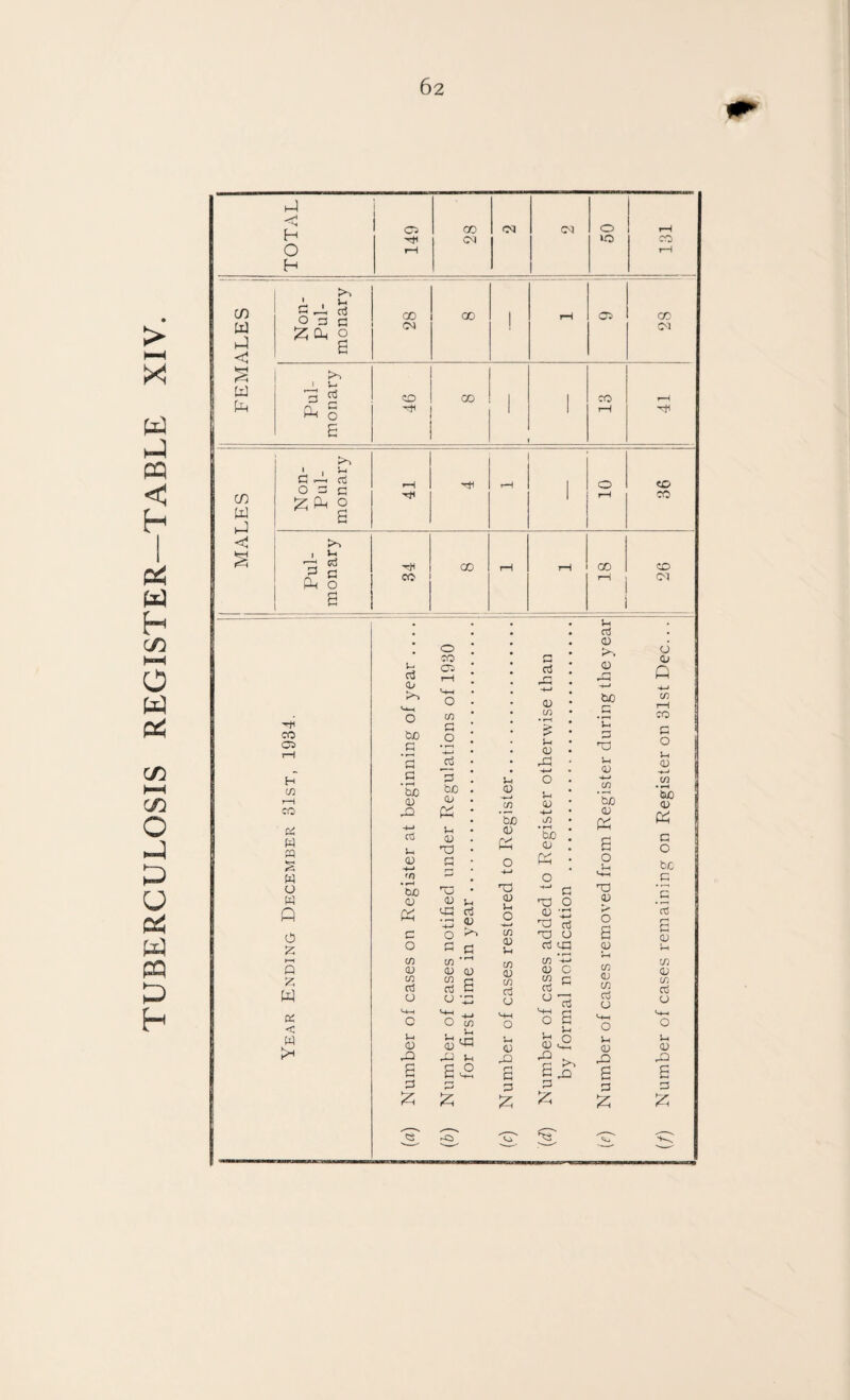 TUBERCULOSIS REGISTER—TABLE XIV. H-l •N H 0 H ! 50 1 rH ! FEMALES 1 1 Non- Pul- monary j 00 00 C3) CO monary 46 1 13 41 w c ^ O 3 !-i Oj C o a 3! >-c cd C CO 05 H in r—I CO Pi w ffl s W a w Q o 2: )—( o W Pi < w <0 CO I CO CO 00 CO CM i- oj (U iP£) .a a c • f-H bjo 0) cti u <D ff) CuO 0) c o c/3 (U C/3 Oj o l-( 0 a o iz; o CO l05 c/3 G .2 +-* 3 bc 0 f2 u 0 T3 no 0 J-, cG G ■3 43 cn 0 0 c/3 rj G !=l o -.s O CO Ph 0 UG o u 0 bX) 0 o +-> TG 0 l-l O c/3 0 G C/) 0 c/3 G 0 G 0 XI a 3 Iz; G 0 c/3 G 0 X 0 bjo 0 C2 o G T3 O 0 X 33 G 33 0 G cG c/3 X 0 c ^ O 0 Pg X , Sx 3 :z; G G 0 >, 0 X bJO _G 'g 3 X G 0 bX) 0 K a o X 0 > o a 0 c/3 0 C/3 G 0 <-(-( O G 0 X a 3 :zi 0 0 Q If) T—I CO G O G 0 bx) 0 G O be G G f—* G 0 in 0 in G 0 O G 0 X 3