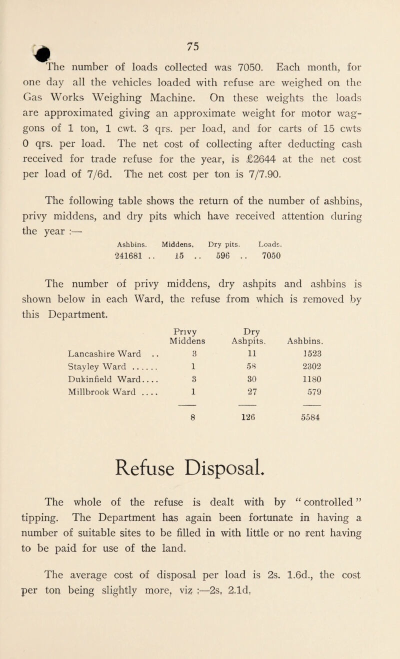 The number of loads collected was 7050. Each month, for one day all the vehicles loaded with refuse are weighed on the Gas Works Weighing Machine. On these weights the loads are approximated giving an approximate weight for motor wag¬ gons of 1 ton, 1 cwt. 3 qrs. per load, and for carts of 15 cwts 0 qrs. per load. The net cost of collecting after deducting cash received for trade refuse for the year, is £2644 at the net cost per load of 7/6d. The net cost per ton is 7/7.90. The following table shows the return of the number of ashbins, privy middens, and dry pits which have received attention during the year :— Ashbins. Middens. Dry pits. Loads. 241681 .. 15 .. 596 .. 7050 The number of privy middens, dry ashpits and ashbins is shown below in each Ward, the refuse from which is removed by this Department. Privy Middens Dry Ashpits. Ashbins. Lancashire Ward 3 11 1523 Stay ley Ward . 1 58 2302 Dukinfield Ward.... 3 30 1180 Millbrook Ward .... 1 27 579 8 126 5584 Refuse Disposal. The whole of the refuse is dealt with by “ controlled ” tipping. The Department has again been fortunate in having a number of suitable sites to be filled in with little or no rent having to be paid for use of the land. The average cost of disposal per load is 2s. 1.6d., the cost per ton being slightly more, viz ;—2s, 2.1d,