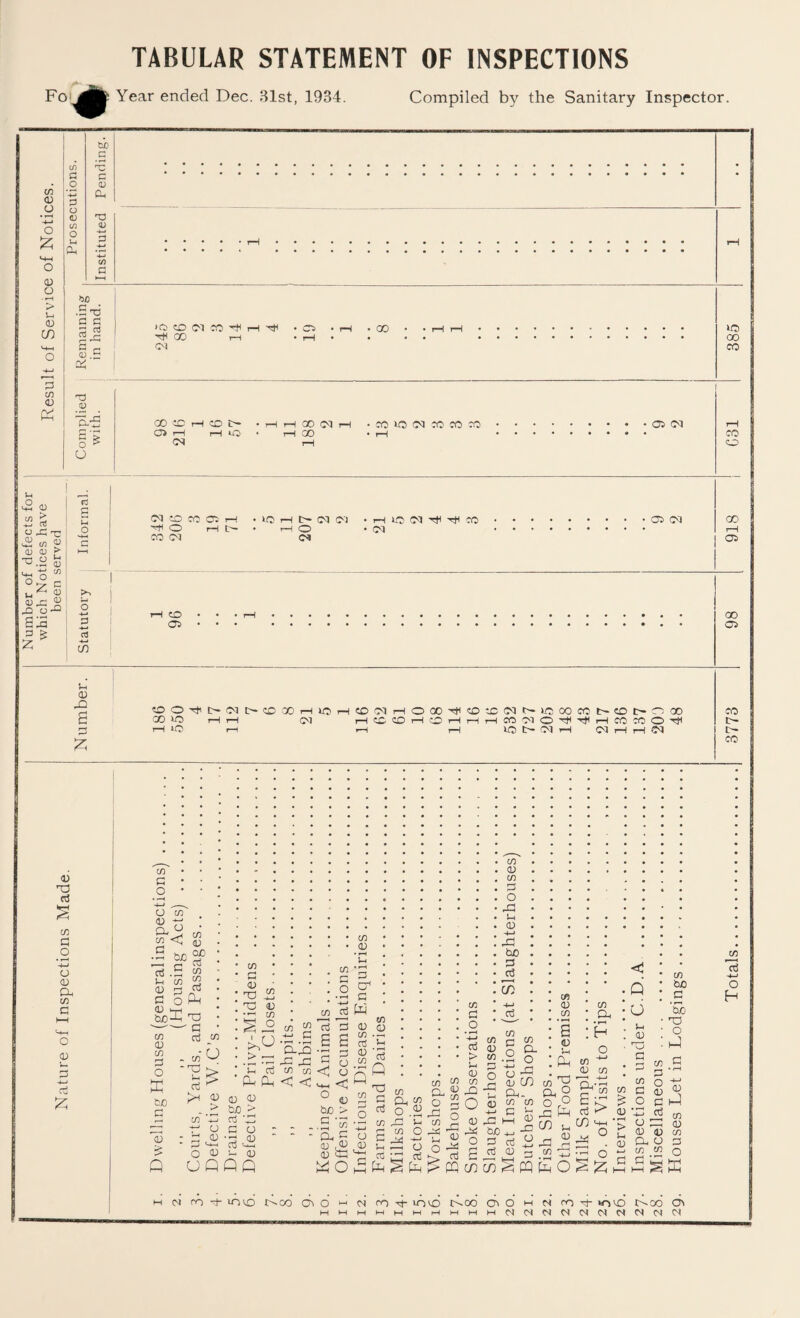 TABULAR STATEMENT OF INSPECTIONS Year ended Dec. Blst, 1934. Compiled by the Sanitary Inspector. t/2 <u o • ^ ■4-t o CD O - ^ > Ui CO c/3 D P::: be _c c <D CL, T3 be .S T) c c S .S T) D s> o ^ u >0 CD Ol CC ^ CD i-H CM Cb CO 00 'JD CM rH CD t- rH *0 00 CM 00 CO LO (M bO CO CO (3b CM lO CO CO CO CD tS CD (V <v 73 O > u . <v c/3 o ^ c <- 01 ^ (D o-^ IS r3 C O o p rt +.» (D i-i 0) 43 (M CO CO Cb ^ O CO (M i-H »o o (M CM C-1 rH lO CM -rtH CM CO CTb (M CD (3b CDO'cJit^fMt>CD.XT—IkOrHCDOli—lOQO'cJHCDCDMC^J-OOOCOt^COt^OOO COLO ,—li—I (M 1—ICDCD'—lOi—Ii-Ht—(CO'MO'^'^i—ICOCOO'cfl lO 1—( r-s T—( LO CM rH 01 rH r—i CO 1—t Ob 00 Ob CO Cr~ t>- co 03 no cc5 M d o • r-H o <u O) C o (U D c/3 G O c/3 O {/) <; C3 . • •—< JDjC a 05 01 c/1 ;=s So5n3 G C/1 01 CUD o5 C/l C/l 05 c/l 01 c/l D3 O K tJD G (U c/3 G ce-b -TJ D G c/3 dJ t:) no ijj c/3 O U c/3 . G . O • *-H c/3 G > ‘u 5 ^ Pm 3 c/3 G ‘5. IS 44 44 (J 0) o <u 3 GO > G '4:; G o G'i^ 03 ce Cj *^4 M—t O GO G c/3 (D G CT G W <U O c/3 .— G !-i 33 ’G cn ^ c/l Q UQQQ 03 ^ (13 G4 ;g! o G Oh ce ^ O .2^ ce 44 D tl G O Cl G v> ^ 03 D 4^ O S 'tG; G S ^ fe c/3 ’p f7 01 n ^ O ^ o 44 03 4/J G PP c/3 G O +j G l> G 03 c/3 43 O 3 44 O (/3 03 C/3 G O 44 Jh 03 +J 44 GO G SS G C/] 03 G Ph G G L-J G 44 MM GO G G G G ^ mm C/D (/3 a o 44 C/D c/3 (/5 G C/3 6 G G fP T3 c/3 Oh • ^ H o - ^c/^ G S44^ G .22 MJ ffl fe O V) ^ G C/3 —< ^ Cl-'-* ^ cn E o5 C/) ^ • I-H Q <1 d CJ G Gj G G c/) G O 73 ■rsls 14 G G c/3 Oh G D 73 73 G G; 22 o M oJ (7^ -i- mvo 1XX3 cy\ o rn 10(0 r^oo (D3 O mh N (7^ G- W^4D t^oo 03 c/5 73 H—f GO o G H 'go no o J