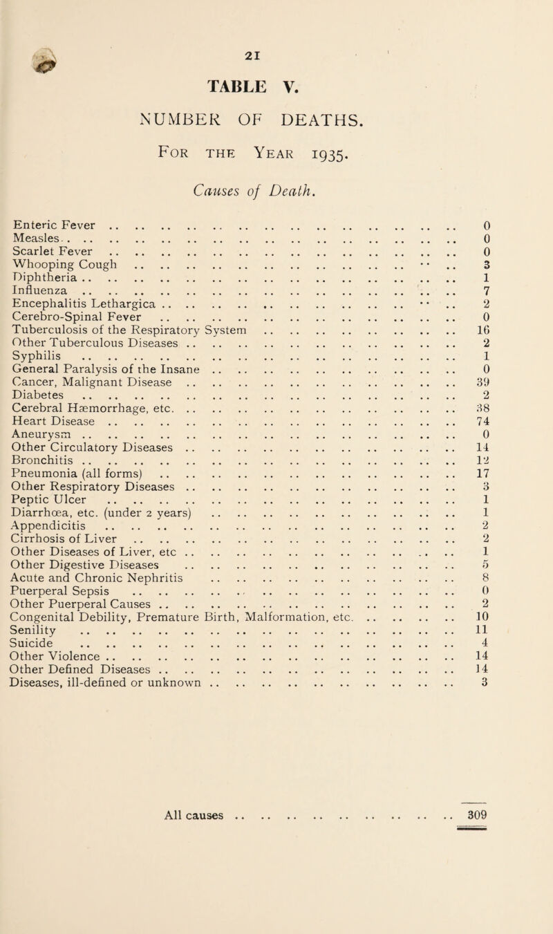 & TABLE V. NUMBER OF DEATHS. For the Year 1935. Causes of Death. Enteric Fever. Measles. Scarlet Fever . Whooping Cough . Diphtheria. Influenza. Encephalitis Lethargica. Cerebro-Spinal Fever . Tuberculosis of the Respiratory System . Other Tuberculous Diseases. Syphilis . General Paralysis of the Insane. Cancer, Malignant Disease. Diabetes . Cerebral Haemorrhage, etc. Heart Disease. Aneurysm. Other Circulatory Diseases. Bronchitis. Pneumonia (all forms) . Other Respiratory Diseases. Peptic Ulcer . Diarrhoea, etc. (under 2 years) . Appendicitis . Cirrhosis of Liver . Other Diseases of Liver, etc. Other Digestive Diseases . Acute and Chronic Nephritis . Puerperal Sepsis . Other Puerperal Causes. Congenital Debility, Premature Birth, Malformation, etc. Senility . Suicide . Other Violence. Other Defined Diseases. Diseases, ill-defined or unknown. 0 0 0 3 1 7 2 0 16 2 1 0 39 2 38 74 0 14 12 17 3 1 1 2 2 1 5 8 0 2 10 11 4 14 14 3 All causes 309