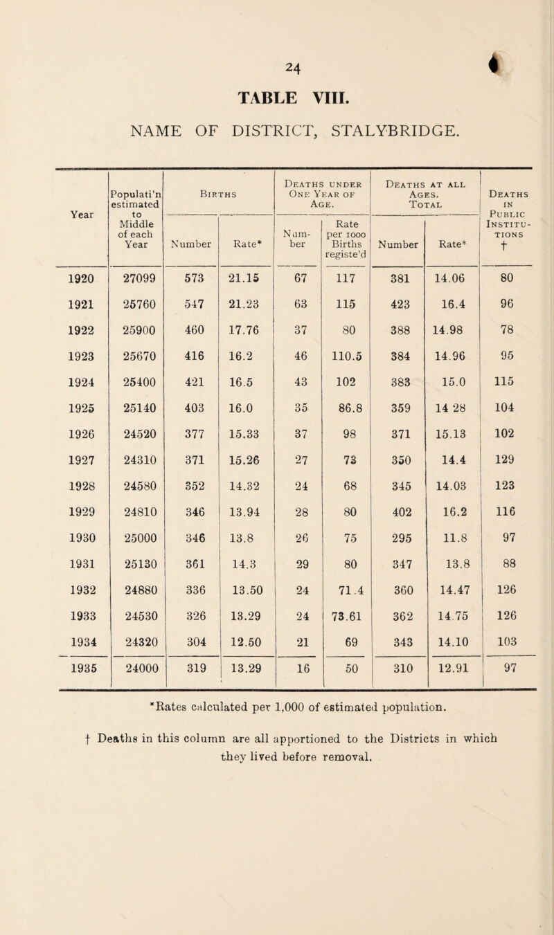 TABLE VIII t NAME OF DISTRICT, STALYBRIDGE. Year Populati’n estimated to Middle of each Year Births Deaths under One Year of Age. Deaths at all Ages. Total Deaths in Public Institu¬ tions t Number Rate* N am¬ ber Rate per iooo Births registe’d Number Rate* 1920 27099 573 21.15 67 117 381 14.06 80 1921 25760 547 21.23 63 115 423 16.4 96 1922 25900 460 17.76 37 80 388 14.98 78 1923 25670 416 16.2 46 110.5 384 14.96 95 1924 25400 421 16.5 43 102 383 15.0 115 1925 25140 403 16.0 35 86.8 359 14 28 104 1926 24520 377 15.33 37 98 371 15.13 102 1927 24310 371 15.26 27 73 350 14.4 129 1928 24580 352 14.32 24 68 345 14.03 123 1929 24810 346 13.94 28 80 402 16.2 116 1930 25000 346 13.8 26 75 295 11.8 97 1931 25130 361 14.3 29 80 347 13.8 88 1932 24880 336 13.50 24 71.4 360 14.47 126 1933 24530 326 13.29 24 73.61 362 14.75 126 1934 24320 304 12.50 21 69 343 14.10 103 1935 24000 319 13.29 16 50 310 12.91 97 *Rates calculated per 1,000 of estimated population. f Deaths in this column are all apportioned to the Districts in which they lived before removal.