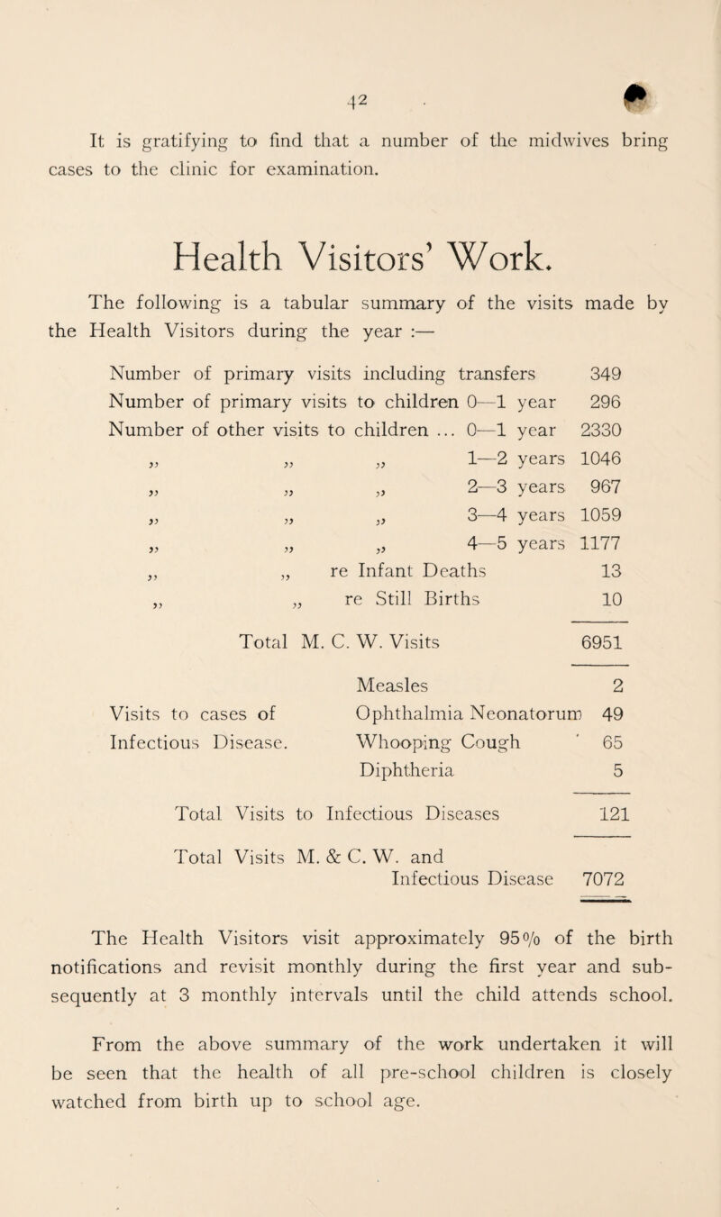 It is gratifying to find that a number of the midwives bring cases to the clinic for examination. Health Visitors’ Work. The following is a tabular summary of the visits made by the Health Visitors during the year :— Number of primary visits including transfers 349 Number of primary visits to children 0—1 year 296 Number of other visits to children ... 0—1 year 2330 „ „ „ 1—2 years 1046 „ „ „ 2—3 years 967 „ „ „ 3—4 years 1059 „ „ „ 4—5 years 1177 „ „ re Infant Deaths 13 „ „ re Still Births 10 Total M. C. W. Visits 6951 Measles 2 Visits to cases of Ophthalmia Neonatorum 49 Infectious Disease. Whooping Cough ' 65 Diphtheria 5 Total Visits to Infectious Diseases 121 Total Visits M. & C. W. and Infectious Disease 7072 The Health Visitors visit approximately 95% of the birth notifications and revisit monthly during the first year and sub¬ sequently at 3 monthly intervals until the child attends school. From the above summary of the work undertaken it will be seen that the health of all pre-school children is closely watched from birth up to school age.