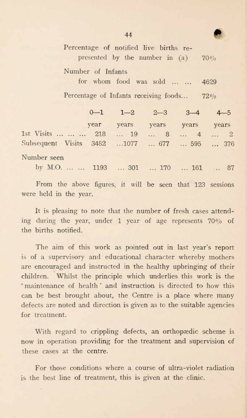 Percentage of notified live births re- presented by the number in (a) 70% Number of Infants for whom food was sold . 4629 Percentage of Infants receiving foods... 72o/o 0—1 1—2 2—3 3—4 4—5 year years years years years 1st Visits . 218 ... 19 ... 8 ... 4 ... 2 Subsequent Visits 3482 ...1077 ... 677 ... 595 ... 376 Number seen by M.0. 1193 ... 301 ... 170 ... 161 ... 87 From the above figures, it will be seen that 123 sessions were held in the year. It is pleasing to note that the number of fresh cases attend¬ ing during the year, under 1 year of age represents 70% of the births notified. The aim of this work as pointed out in last year’s report is of a supervisory and educational character whereby mothers are encouraged and instructed in the healthy upbringing of their children. Whilst the principle which underlies this work is the ‘ maintenance of health ’ and instruction is directed to how this can be best brought about, the Centre is a place where many defects are noted and direction is given as to the suitable agencies for treatment. With regard to crippling defects, an orthopaedic scheme is now in operation providing for the treatment and supervision of these cases at the centre. For those conditions where a course of ultra-violet radiation is the best line of treatment, this is given at the clinic.