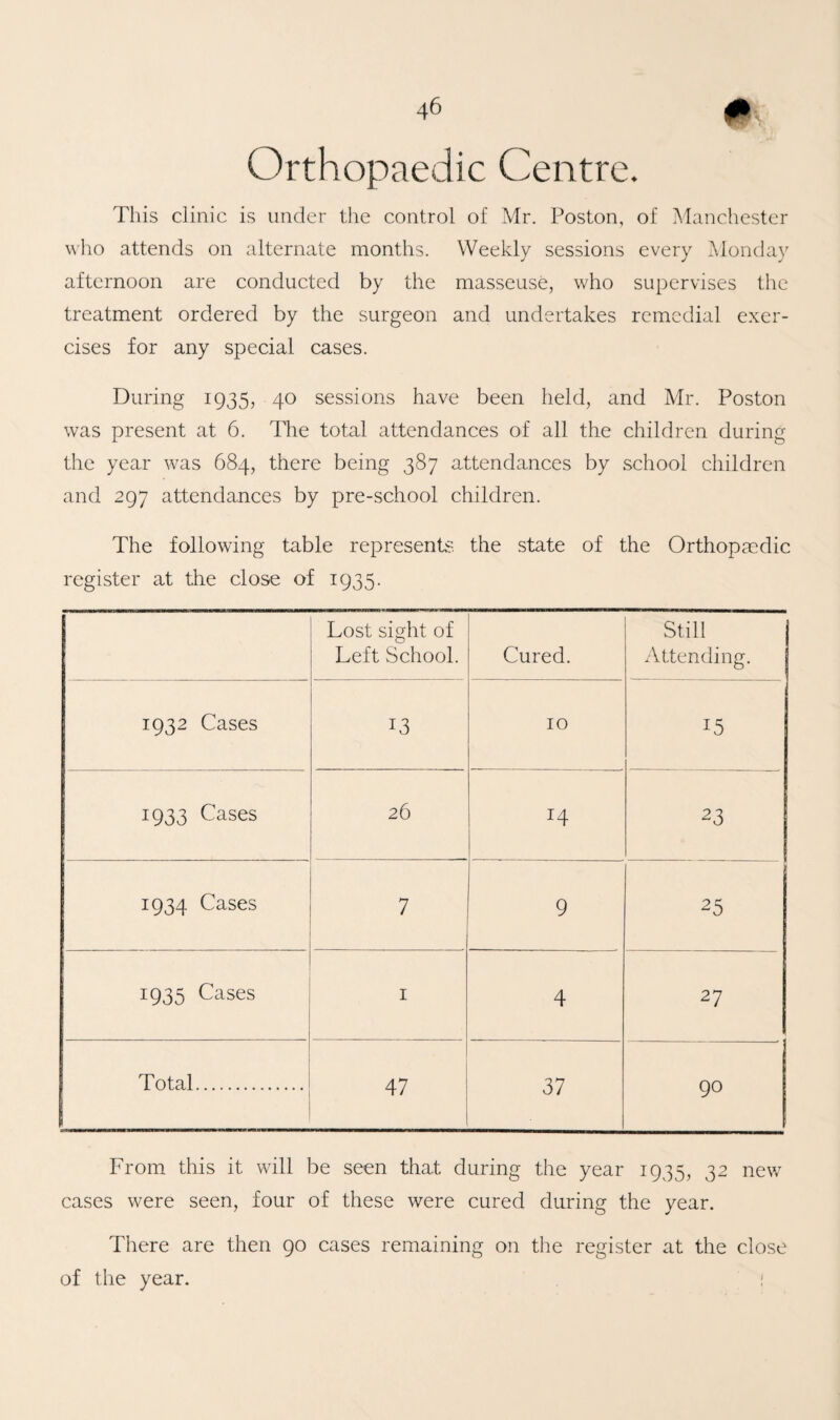 m Orthopaedic Centre. This clinic is under the control of Mr. Poston, of Manchester who attends on alternate months. Weekly sessions every Monday afternoon are conducted by the masseuse, who supervises the treatment ordered by the surgeon and undertakes remedial exer¬ cises for any special cases. During 1935, 40 sessions have been held, and Mr. Poston was present at 6. The total attendances of all the children during the year w7as 684, there being 387 attendances by school children and 297 attendances by pre-school children. The following table represents, the state of the Orthopaedic register at the close of 1935. Lost sight of Left School. Cured. Still j Attending. 1932 Cases 13 10 T5 1933 Cases 26 x4 23 1934 Cases 7 9 25 1935 Cases 1 4 27 Total. 47 37 90 From this it will be seen that during the year 1935, 32 new cases were seen, four of these were cured during the year. There are then 90 cases remaining on the register at the close of the year. !