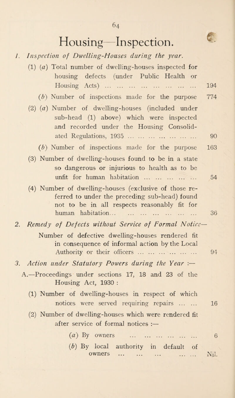 Housing—Inspection. /. Inspection of Dwelling-Houses during the year. (1) [a) Total number of dwelling-houses inspected for housing defects (under Public Health or Housing Acts) . (/;) Number of inspections made for the purpose (2) (a) Number of dwelling-houses (included under sub-head (1) above) which were inspected and recorded under the Housing Consolid¬ ated Regulations, 1935 . (b) Number of inspections made for the purpose (3) Number of dwelling-houses found to be in a state so dangerous or injurious to health as to be unfit for human habitation . (4) Number of dwelling-houses (exclusive of those re¬ ferred to under the preceding sub-head) found not to be in all respects reasonably fit for human habitation. 194 774 90 163 54 36 2. Remedy of Defects without Service of Formal Notice— Number of defective dwelling-houses rendered fit in consequence of informal action by the Local Authority or their officers . 94 3. Action under Statutory Powers during the Year :— A.—Proceedings under sections 17, 18 and 23 of the Housing Act, 1930 : (1) Number of dwelling-houses in respect of which notices were served requiring repairs . 16 (2) Number of dwelling-houses which were rendered fit after service of formal notices :— (ia) By owners . 6 (h) By local authority in default of owners . Nil.