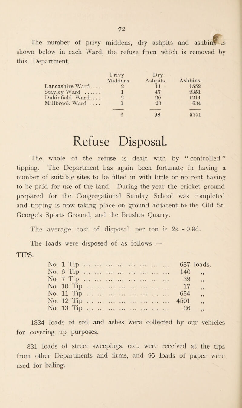 The number of privy middens, dry ashpits and ashbinF-.s shown below in each Ward, the refuse from which is removed by this Department. Lancashire Ward .. Privy Middens 2 Dry Ashpits. 11 Ashbins. 1552 Stayley Ward . 1 47 2351 Dukinfield Ward.... 2 20 1214 Millbrook Ward .... 1 20 634 6 98 5751 Refuse Disposal. The whole of the refuse is dealt with by “ controlled ” tipping. The Department has again been fortunate in having a number of suitable sites to be filled in with little or no rent having to be paid for use of the land. During the year the cricket ground prepared for the Congregational Sunday School was completed and tipping is now taking place on ground adjacent to the Old St. George’s Sports Ground, and the Brushes Quarry. The average cost of disposal per ton is 2s. - 0.9d. The loads were disposed of as follows :—- TIPS. No. 1 Tip . . 687 loads No. 6 Tip . , . 140 » No. 7 Tip . . 39 V No. 10 Tip . . 17 >> No. 11 Tip . . 654 No, 12 Tip . . 4501 )> No. 13 Tip . . 26 V 1334 loads of soil and ashes were collected by our vehicles for covering up purposes. 831 loads of street sweepings, etc., were received at the tips from other Departments and firms, and 95 loads of paper were used for baling.
