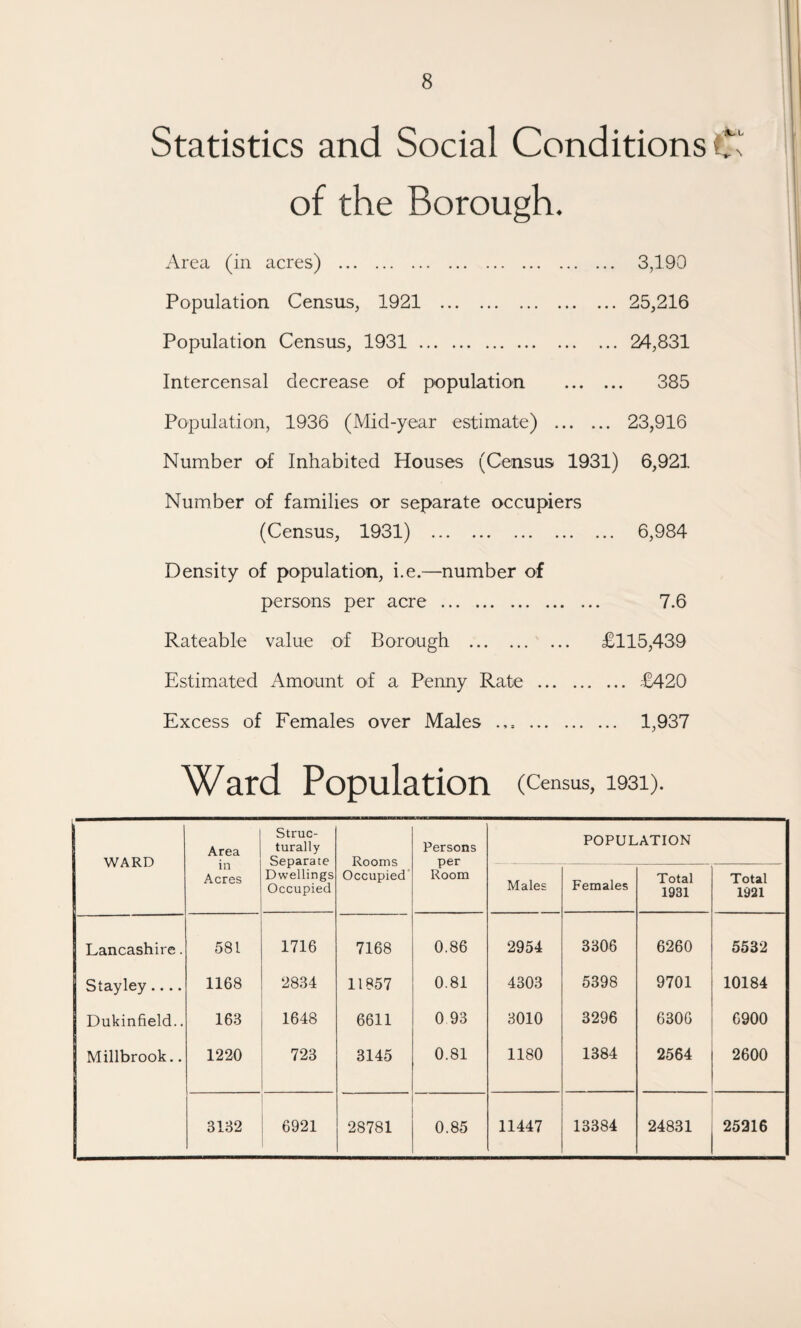 Statistics and Social Conditions C | of the Borough. Area (in acres) . 3,190 Population Census, 1921 . 25,216 Population Census, 1931 . 24,831 Intercensal decrease of population . 385 Population, 1936 (Mid-year estimate) . 23,916 Number of Inhabited Houses (Census 1931) 6,921 Number of families or separate occupiers (Census, 1931) . 6,984 Density of population, i.e.—number of persons per acre . 7.6 Rateable value of Borough . £115,439 Estimated Amount of a Penny Rate . £420 Excess of Females over Males .,s . 1,937 Ward Population (census, 1931). WARD Area in Acres Struc¬ turally Separate Dwellings Occupied Rooms Occupied Persons per Room POPULATION Males Females Total 1931 Total 1921 Lancashire. 58 i 1716 7168 0.86 2954 3306 6260 5532 Stayley.... 1168 2834 11857 0.81 4303 5398 9701 10184 I Dukinfield.. 163 1648 6611 0 93 3010 3296 6306 6900 Millbrook.. 1220 723 3145 0.81 1180 1384 2564 2600 3132 6921 28781 0.85 11447 13384 24831 25216