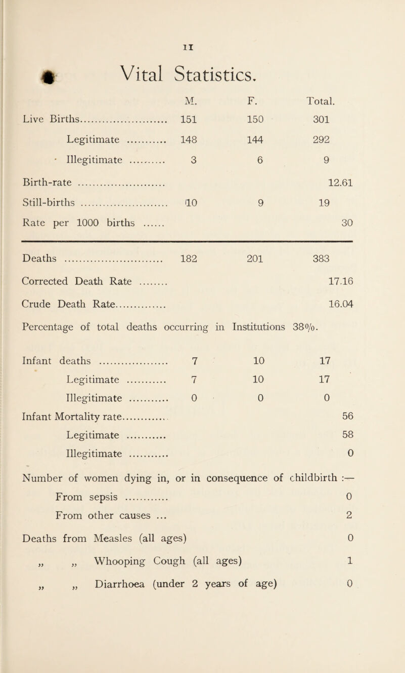 Vital Statistics. M. Live Births. 151 Legitimate . 148 * Illegitimate . 3 Birth-rate . Still-births . 10 Rate per 1000 births . F. 150 144 6 9 Total. 301 292 9 12.61 19 30 Deaths . 182 201 383 Corrected Death Rate . 17.16 Crude Death Rate. 16.04 Percentage of total deaths occurring in Institutions 38o/o. Infant deaths . Legitimate Illegitimate Infant Mortality rate. Legitimate Illegitimate 7 7 0 10 10 0 17 17 0 56 58 0 Number of women dying in, or in consequence of childbirth :— From sepsis . 0 From other causes ... 2 Deaths from Measles (all ages) „ „ Whooping Cough (all ages) „ „ Diarrhoea (under 2 years of age) 0 1 0