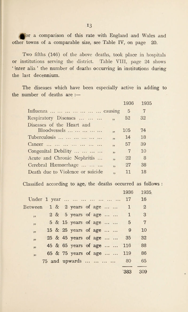^por a comparison of this rate with England and Wales and other towns of a comparable size, see Table IV, on page 20. Two fifths (146) of the above deaths, took place in hospitals or institutions serving the district. Table VIII, page 24 shows ‘ inter alia ’ the number of deaths occurring in institutions during the last decennium. The diseases which have been especially active in adding to the number of deaths are :— Influenza. causing 1936 5 1935 7 Respiratory Diseases . 77 52 32 Diseases of the Heart and Bloodvessels. 77 105 74 Tuberculosis. 77 14 18 Cancer . 77 57 39 Congenital Debility. 77 7 10 Acute and Chronic Nephritis ... 77 22 8 Cerebral Haemorrhage . 77 27 38 Death due to Violence or suicide 77 11 18 Classified according to age, the deaths occurred as follows 1936 1935 Under 1 year 17 16 ^tween 1 & 2 years of age . 1 2 yy 2 & 5 years of age . 1 3 77 5 & 15 years of age . 5 7 77 15 & 25 years of age . 9 10 77 25 & 45 years of age . 35 32 77 45 & 65 years of age . 116 88 77 65 & 75 years of age . 119 86 75 and upwards • • • • « • ••• ••• 80 65 383 309