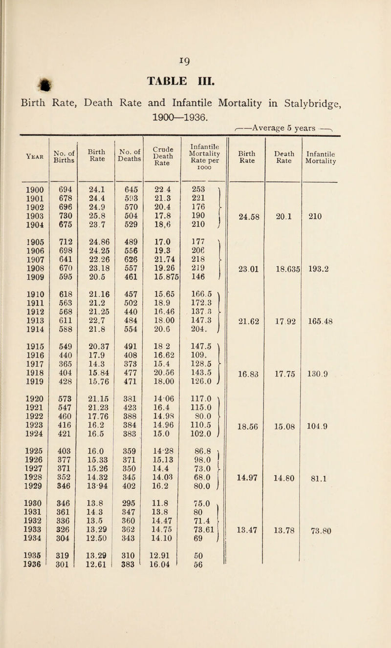 TABLE III. # Birth Rate, Death Rate and Infantile Mortality in Stalybridge, 1900—1936. f-Average 5 years-, Year No. of Births Birth Rate No. of Deaths Crude Death Rate Infantile Mortality Rate per iooo Birth Rate Death Rate Infantile Mortality 1900 694 24.1 645 22 4 253 1901 678 24.4 593 21.3 221 1902 696 24.9 570 20.4 176 1903 730 25.8 504 17.8 190 24.58 20.1 210 1904 675 23.7 529 18,6 210 1905 712 24.86 489 17.0 177 1906 698 24.25 556 19.3 206 1907 641 22.26 626 21.74 218 - 1908 670 23.18 557 19.26 219 23 01 18.635 193.2 1909 595 20.5 461 15.875 146 1910 618 21.16 457 15.65 166.5 1911 563 21.2 502 18.9 172.3 1912 568 21.25 440 16.46 1373 * 1913 611 22.7 484 18.00 147.3 21.62 17 92 165.48 1914 588 21.8 554 20.6 204. 1915 549 20.37 491 18 2 147.5 1916 440 17.9 408 16.62 109. 1917 365 14.3 373 15.4 128.5 - 1918 404 15.84 477 20.56 143.5 16.83 17.75 130.9 1919 428 15.76 471 18.00 126.0 J 1920 573 21.15 381 3406 117.0 ^ 1921 547 21.23 423 16.4 115.0 1922 460 17.76 388 14.98 80.0 - 1923 416 16.2 384 14.96 110.5 18.56 15.08 104.9 1924 421 16.5 383 15.0 102.0 1925 403 16.0 359 14-28 86.8 \ 1926 377 15.33 371 15.13 98.0 1927 371 15.26 350 14.4 73.0 1928 352 14.32 345 14.03 68.0 i 14.97 14.80 81.1 1929 346 13-94 402 16.2 80.0 ) 1930 346 13.8 295 11.8 75.0 v 1931 361 14 3 347 13.8 80 1932 336 13.5 360 14.47 71.4 1933 326 13.29 362 14.75 73.61 13.47 13.78 73.80 1934 304 12.50 343 14.10 69 j 1935 319 13.29 310 12.91 50 1936 301 12.61 383 16.04 56