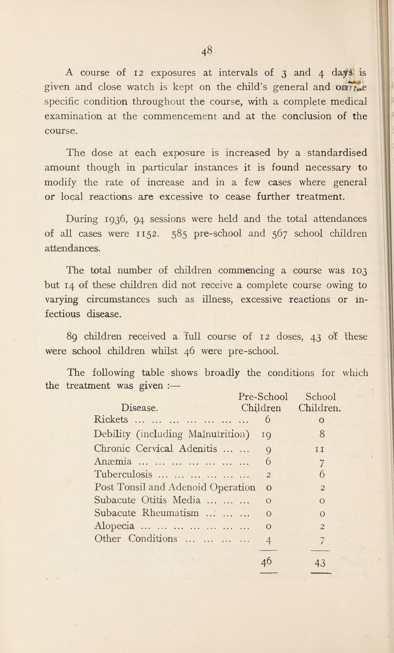 A course of 12 exposures at intervals of 3 and 4 days is given and close watch is kept on the child’s general and ornnle specific condition throughout the course, with a complete medical examination at the commencement and at the conclusion of the course. The dose at each exposure is increased by a standardised amount though in particular instances it is found necessary to modify the rate of increase and in a few cases where general or local reactions are excessive to cease further treatment. During 1936, 94 sessions were held and the total attendances of all cases were 1152. 585 pre-school and 567 school children attendances. The total number of children commencing a course was 103 but 14 of these children did not receive a complete course owing to varying circumstances such as illness, excessive reactions or in¬ fectious disease. 89 children received a full course of 12 doses, 43 of these were school children whilst 46 were pre-school. Pre-School Children ... 6 Rickets o Debility (including Malnutrition) 19 Chronic Cervical Adenitis . o 9 6 11 8 Anaemia ... Tuberculosis 2 7 6 Post Tonsil and Adenoid Operation o Subacute Otitis Media . o Subacute Rheumatism . o o o 2 Alopecia. Other Conditions ... o 4 2 46 43