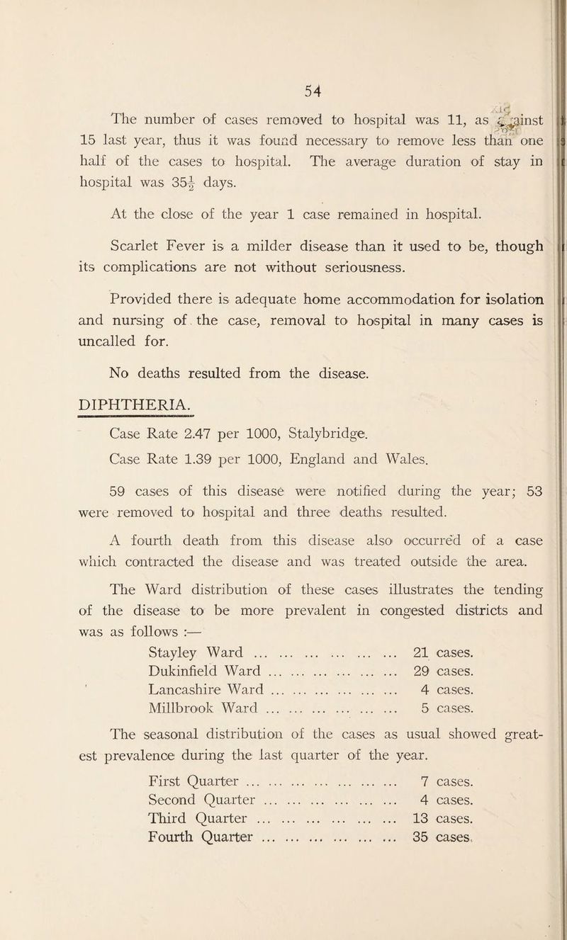 The number of cases removed to hospital was 11, as c'^inst 15 last year, thus it was found necessary to* remove less than one half of the cases to hospital. The average duration of stay in hospital was 35J days. At the close of the year 1 case remained in hospital. Scarlet Fever is a milder disease than it used to be, though its complications are not without seriousness. Provided there is adequate home accommodation for isolation and nursing of the case, removal to hospital in many cases is uncalled for. No deaths resulted from the disease. DIPHTHERIA. Case Rate 2.47 per 1000, Stalybridge. Case Rate 1.39 per 1000, England and Wales. 59 cases of this disease were notified during the year; 53 were removed to hospital and three deaths resulted. A fourth death from this disease also* occurred of a case which contracted the disease and was treated outside the area. The Ward distribution of these cases illustrates the tending of the disease to be more prevalent in congested districts and was as follows :— Stayley Ward . 21 cases. Dukinfield Ward. 29 cases. Lancashire Ward. 4 cases. Millbrook Ward. 5 cases. The seasonal distribution of the cases as usual showed great¬ est prevalence during the last quarter of the year. First Quarter. 7 cases. Second Quarter. 4 cases. Third Quarter . 13 cases. Fourth Quarter. 35 cases,