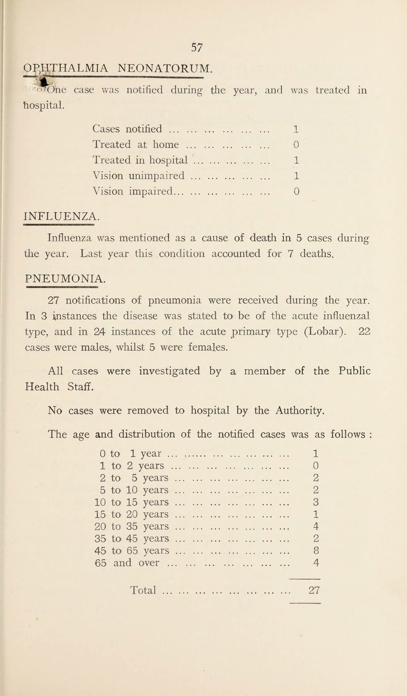 OPHTHALMIA NEONATORUM. ;o:r()ne case was notified during the year,, and was treated in hospital. Cases notified . 1 Treated at home . 0 Treated in hospital. 1 Vision unimpaired. 1 Vision impaired. 0 INFLUENZA. Influenza was mentioned as a cause of death in 5 cases during the year. Last year this condition accounted for 7 deaths. PNEUMONIA. 27 notifications of pneumonia were received during the year. In 3 instances the disease was stated to> be of the acute influenzal type, and in 24 instances of the acute; primary type (Lobar). 22 cases were males, whilst 5 were females. All cases were investigated by a member of the Public Health Staff. No cases were removed to hospital by the Authority. The age and distribution of the notified cases was as follows : 0 to 1 year. 1 1 to 2 years.... 0 2 to 5 years . 2 5 to 10 years. 2 10 to 15 years.. ... 3 15 to 20 years. 1 20 to 35 years. 4 35 to 45 years.. 2 45 to* 65 years. ... ... 8 65 and over . 4 Total. 27