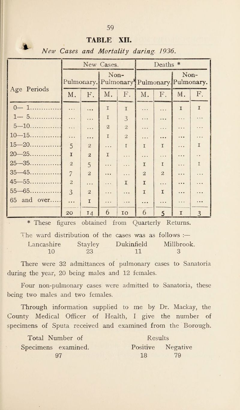 TABLE XII. New Cases and Mortality daring 1936. Age Periods New Cases . Deaths * Pulmonary. Non- Pulmonary* Pulmonary. Non- Pulmonary. M. F. M. F. M. F. M. F. 0— 1. • • . * • • i i • • . ... i i 1— 5. ... . • . i 3 ... •« « 5—10.... . » . 2 2 . • . ... 10—15. • . . • • • I 2 ... • • • ... 15—20. 5 2 . . . r i i i 20—25. i 2 I . . . • • • . . • 25—35. 2 5 ... , . . i i i 35—45. 7 2 • • « • • . 2 2 ... 45—55. 2 • • • - . . i I . . . • • • 55—65. 3 2 . • . . • • I I • • • 65 and over. • • • I • * « • • • • • • • • • 20 *4 6 IO 6 5 i 3 * These figures obtained from Quarterly Returns, The ward distribution of the cases was as follows :— Lancashire Stayley Dukinfield Millbrook. 10 23 11 3 There were 32 admittances of pulmonary cases to Sanatoria during the year, 20 being males and 12 females. Four non-pulmonary cases were admitted to Sanatoria, these being two' males and two> females. Through information supplied to me by Dr. Mackay, the County Medical Officer of Health, I give the number of specimens of Sputa received and examined from the Borough. Total Number of Results Specimens examined. Positive Negative 97 18 79
