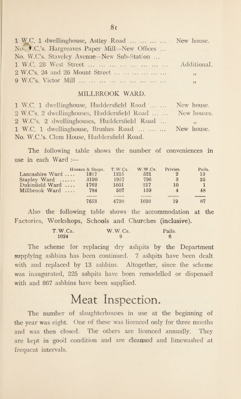 1 \VC. 1 dwellinghouse, Astley Road . No v.C.’s. Hargreaves Paper Mill—New Offices ... No. W.C’s. Staveley Avenue—New Sub-Station ... 1 W.C. 28 West Street . 2 W.C’s. 24 and 26 Mount Street. 9 W.C’s. Victor Mill. MILLBROOK WARD. 1 W.C. 1 dwellinghouse, Huddersfield Road . 2 W.C’s. 2 dwellinghouses, Huddersfield Road . 2 W.C’s. 2 dwellinghouses, Huddersfield Road ... 1 W.C. 1 dwellinghouse, Brushes Road . No. W.C.’s. Clem House, Huddersfield Road. The following table shows the number of conveniences in use in each Ward :— Houses & Shops. T.W.Cs. W.W.Cs. Privies. Pails, Lancashire Ward .... 1917 1215 521 2 13 Stayley Ward . 3190 1957 796 3 25 Dukinfield Ward .... 1762 1051 217 10 1 Millbrook Ward .... 784 507 159 4 48 7653 4730 1693 19 87 Also the following table shows the accommodation at the Factories, Workshops, Schools and Churches (inclusive). T.W.Cs. W.W.Cs Pails. 1024 9 6 The scheme for replacing dry ashpits by the Department supplying ashbins has been continued. 7 ashpits have been dealt with and replaced by 13 ashbins. Altogether, since the scheme was inaugurated, 225 ashpits have been remodelled or dispensed with and 867 ashbins have been supplied. Meat Inspection. The number of slaughterhouses in use at the beginning of the year was eight. One of these was licenced only for three months and was then closed. The others are licenced annually. They are kept in good condition and are cleansed and limewashed at frequent intervals. New house. Additional. >> New house. New houses. New house.