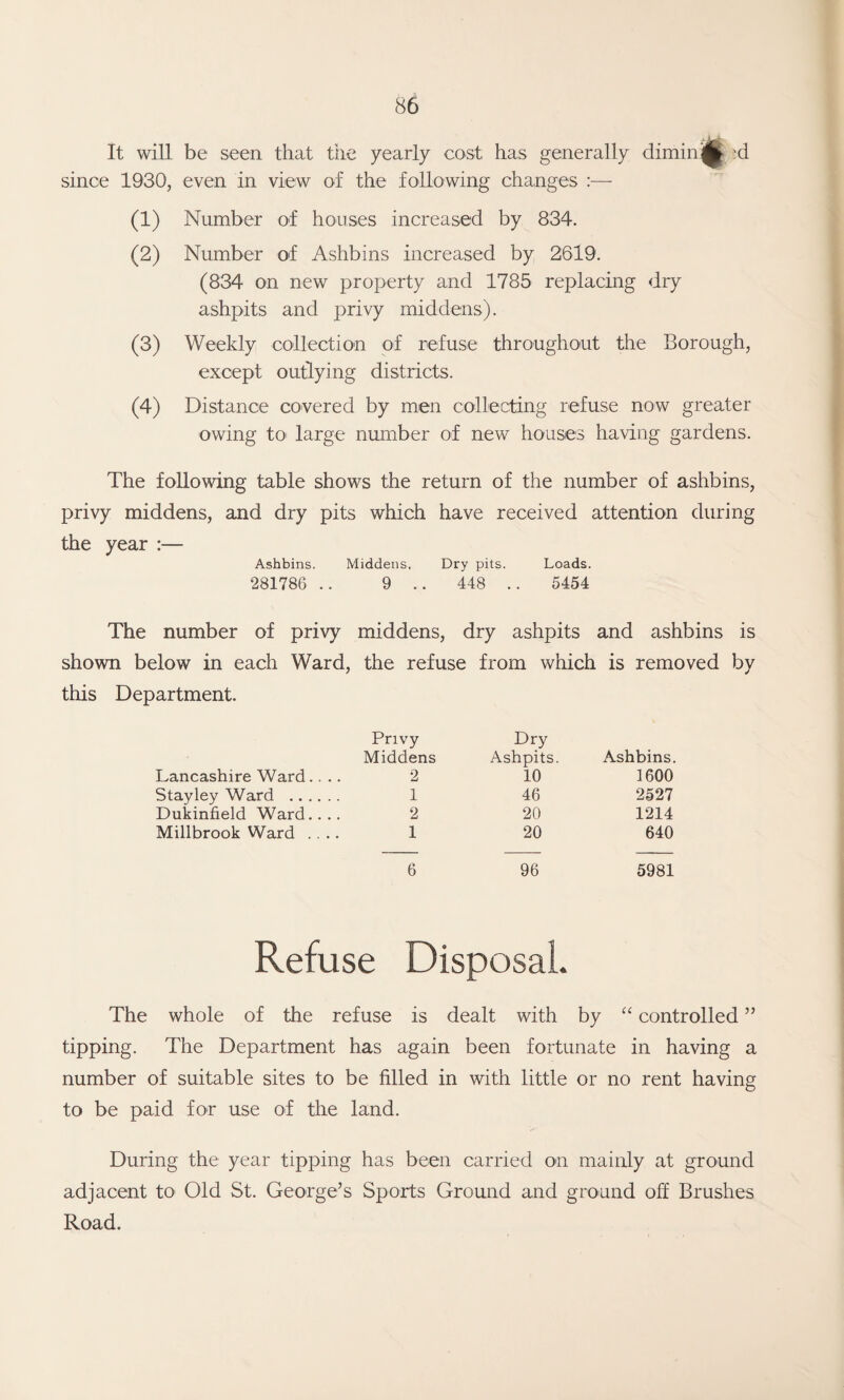 It will be seen that the yearly cost has generally dimiriM :d since 1930, even in view of the following changes :— (1) Number of houses increased by 834. (2) Number of Ashbins increased by 2619. (834 on new property and 1785 replacing dry ashpits and privy middens). (3) Weekly collection of refuse throughout the Borough, except outlying districts. (4) Distance covered by men collecting refuse now greater owing to large number of new houses having gardens. The following table shows the return of the number of ashbins, privy middens, and dry pits which have received attention during the year :— Ashbins. Middens, Dry pits. Loads. 281786 .. 9 448 .. 5454 The number of privy middens, dry ashpits and ashbins is shown below in each Ward, the refuse from which is removed by this Department. Lancashire Ward.... Privy Middens 2 Dry Ashpits. 10 Ashbins. 1600 Stayley Ward . 1 46 2527 Dukinfield Ward.. .. 2 20 1214 Millbrook Ward .... 1 20 640 6 96 5981 Refuse Disposal. The whole of the refuse is dealt with by “ controlled ” tipping. The Department has again been fortunate in having a number of suitable sites to be filled in with little or no rent having to be paid for use of the land. During the year tipping has been carried on mainly at ground adjacent to Old St. George’s Sports Ground and ground off Brushes Road.