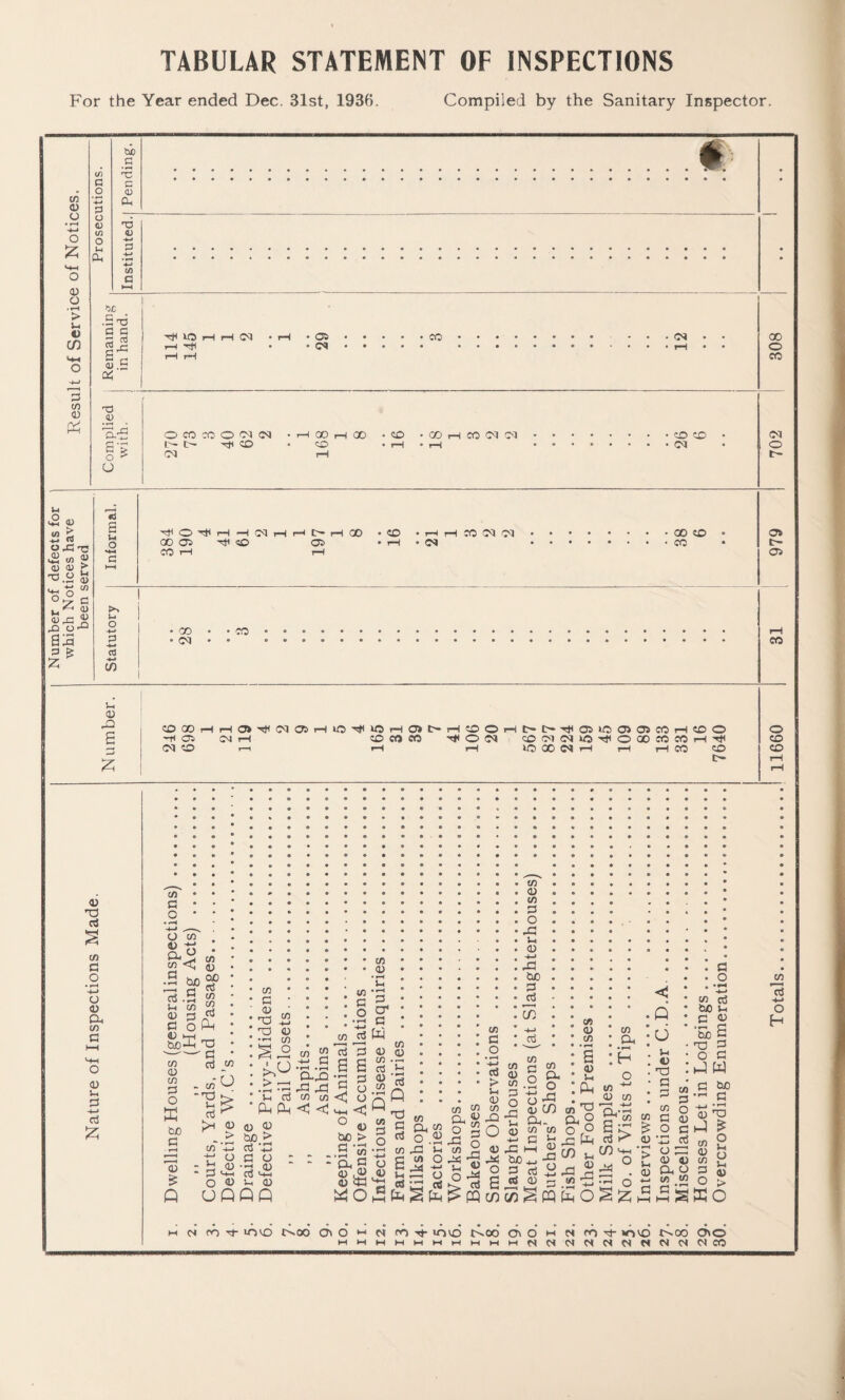 TABULAR STATEMENT OF INSPECTIONS For the Year ended Dec. 31st, 1936. Compiled by the Sanitary Inspector.