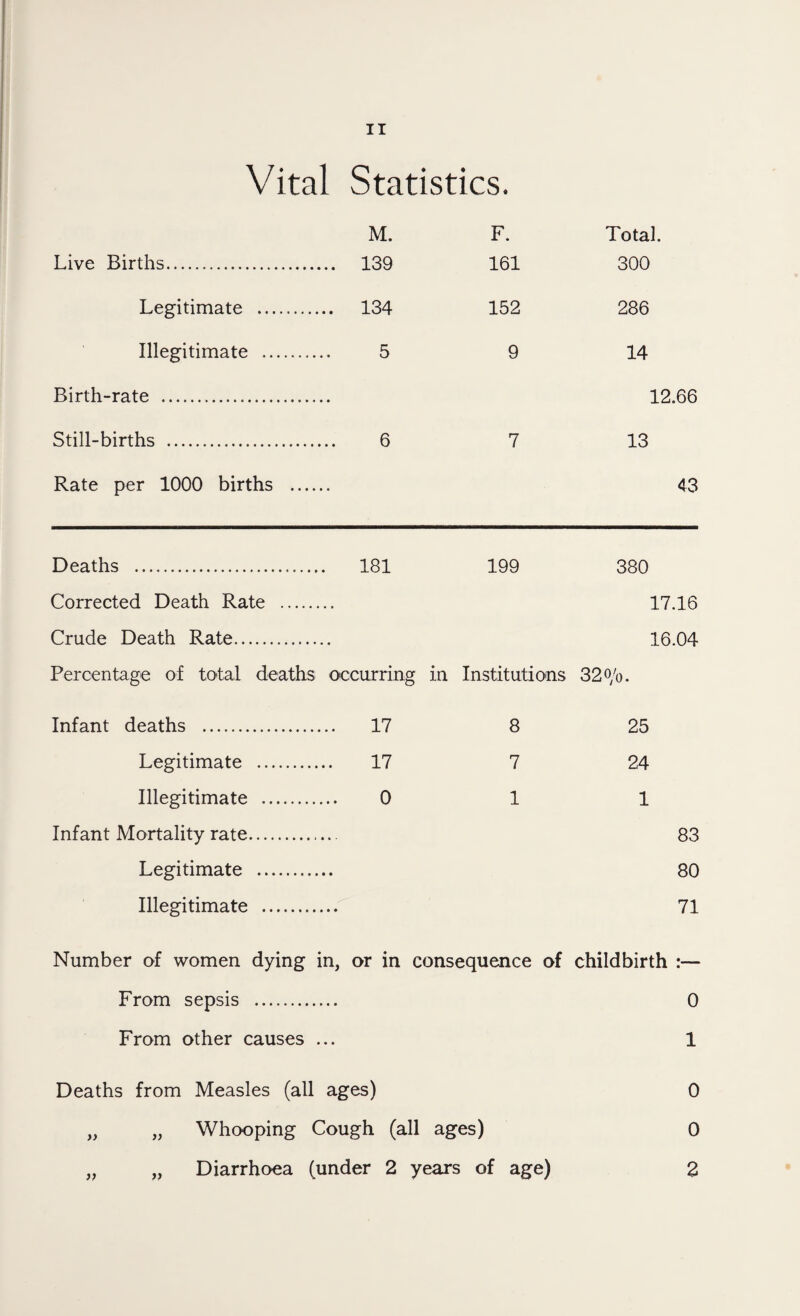 Vital Statistics. M. F. Total. Live Births. .. 139 161 300 Legitimate ......... .. 134 152 286 Illegitimate . 5 9 14 Birth-rate .... 12.66 Still-births . 6 7 13 Rate per 1000 births . 43 Deaths . 181 199 380 Corrected Death Rate . 17.16 Crude Death Rate. 16.04 Percentage of total deaths occurring in Institutions 32o/o. Infant deaths . 17 8 25 Legitimate . 17 7 24 Illegitimate . 0 1 1 Infant Mortality rate. 83 Legitimate . 80 Illegitimate . 71 Number of women dying in, or in consequence of childbirth :— From sepsis . 0 From other causes ... 1 Deaths from Measles (all ages) 0 „ „ Whooping Cough (all ages) 0 Diarrhoea (under 2 years of age) V 2