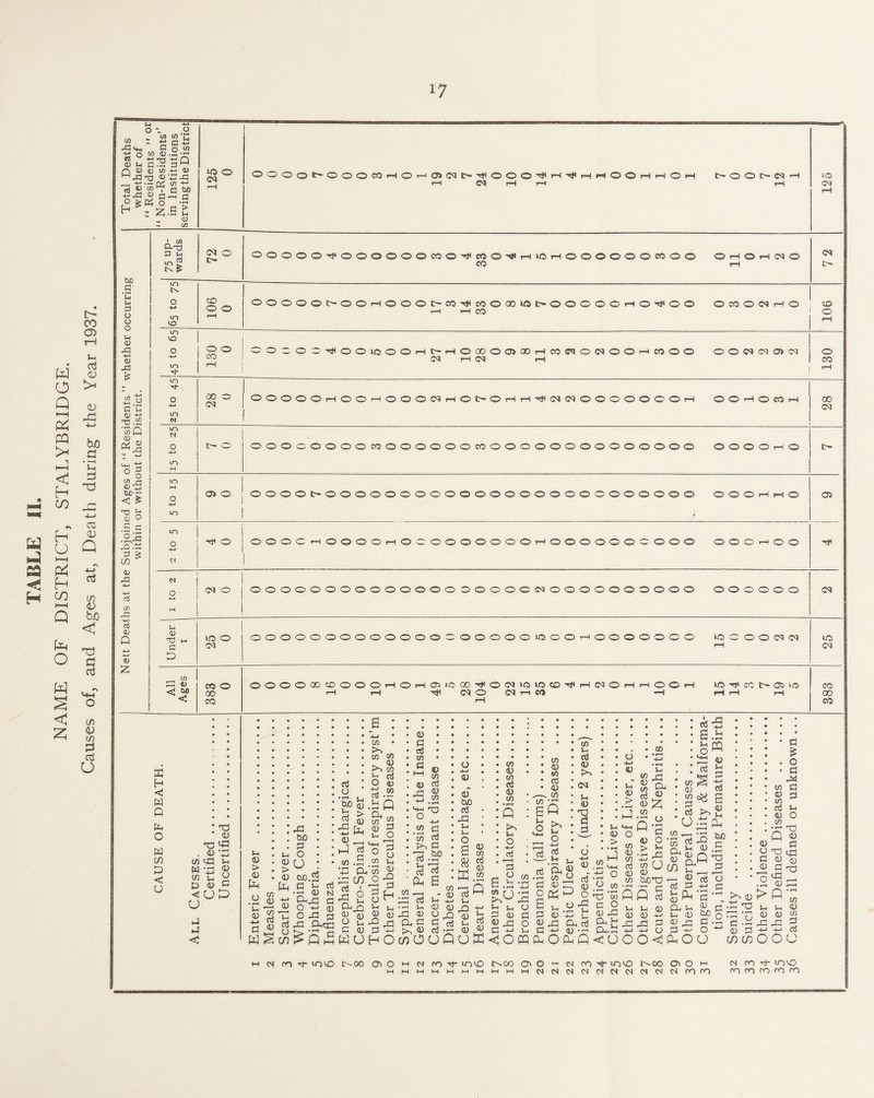 NAME OF DISTRICT, STALYBRIDGE. Causes of, and Ages at, Death during the Year 1937.