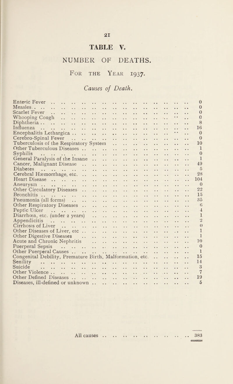 TABLE V. NUMBER OF DEATHS. For the Year 1937. Causes of Death. Enteric Fever. 0 Measles.. .. 0 Scarlet Fever . 0 Whooping Cough . • • .. 0 Diphtheria. 8 Influenza. 16 Encephalitis Lethargica. •• .. 0 Cerebro-Spinal Fever . 0 Tuberculosis of the Respiratory System . 10 Other Tuberculous Diseases. 1 Syphilis . 0 General Paralysis of the Insane. 1 Cancer, Malignant Disease. 49 Diabetes . 5 Cerebral Haemorrhage, etc. 28 Heart Disease.104 Aneurysm. 0 Other Circulatory Diseases. 22 Bronchitis.. .. .. 15 Pneumonia (all forms) . 85 Other Respiratory Diseases. 6 Peptic Ulcer . 4 Diarrhoea, etc. (under 2 years) . 1 Appendicitis . 2 Cirrhosis of Liver . 0 Other Diseases of Liver, etc. 1 Other Digestive Diseases . 1 Acute and Chronic Nephritis . 10 Puerperal Sepsis ., . 0 Other Puerperal Causes. 1 Congenital Debility, Premature Birth, Malformation, etc. 15 Senility . 14 Suicide . 3 Other Violence. 7 Other Defined Diseases. 19 Diseases, ill-defined or unknown. 5 All causes. *» .. .. 383