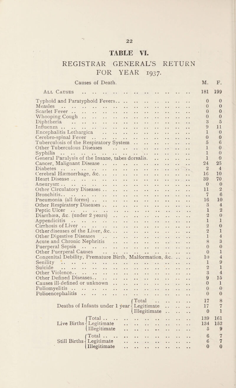 TABLE VI. REGISTRAR GENERAL’S RETURN FOR YEAR 1937. Causes of Death. M. F. All Causes . 181 199 Typhoid and Paratyphoid Fevers. 0 0 Measles . 0 0 Scarlet Fever. 0 0 Whooping Cough. 0 0 Diphtheria . 3 5 Influenza. 9 11 Encephalitis Lethargica . 1 0 Cerebro-spinal Fever. 0 0 Tuberculosis of the Respiratory System. 5 6 Other Tuberculous Diseases . 1 0 Syphilis .. ., 1 0 General Paralysis of the Insane, tabes dorsalis. 1 0 Cancer, Malignant Disease. 24 25 Diabetes. 2 4 Cerebral Haemorrhage, &c. 16 10 Heart Disease. 39 70 Aneurysm. 0 0 Other Circulatory Diseases. 11 2 Bronchitis. 7 6 Pneumonia (all forms). 16 10 Other Respiratory Diseases. 3 4 Peptic Ulcer. 1 2 Diarrhoea, &c. (under 2 years). 2 0 Appendicitis . 1 1 Cirrhosis of Liver. 2 0 Other diseases of the Liver, &c. 2 1 Other Digestive Diseases . 1 4 Acute and Chronic Nephritis . 8 3 Puerperal Sepsis . 0 0 Other Puerperal Causes . 0 1 Congenital Debility, Premature Birth, Malformation, &c. 10 4 Senility . 1 9 Suicide . 2 1 Other Violence. 3 4 Other Defined Diseases. 9 15 Causes ill-defined or unknown. 0 1 Poliomyelitis. 0 0 Polioencephalitis .. .. 0 0 (Total . 17 8 Deaths of Infants under 1 year j Legitimate. 17 7 (Illegitimate. 0 1 'Total. 139 161 Live Births - Legitimate . 134 152 Illegitimate . 5 9 ’Total. 6 7 Still Births ■ Legitimate . 6 7 Illegitimate . 0 0