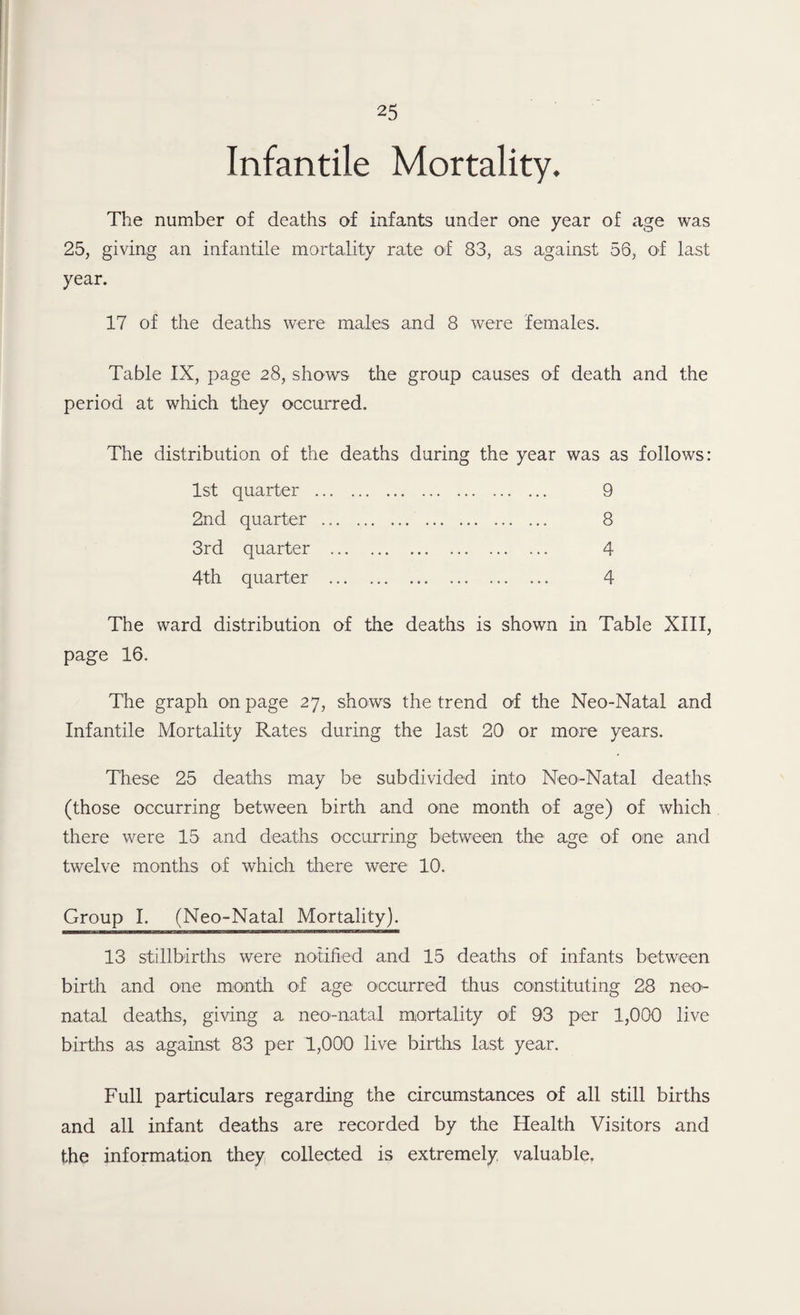 Infantile Mortality. The number of deaths of infants under one year of age was 25, giving an infantile mortality rate of 83, as against 56, of last year. 17 of the deaths were males and 8 were females. Table IX, page 28, shows the group causes of death and the period at which they occurred. The distribution of the deaths during the year was as follows: 1st quarter . 9 2nd quarter . 8 3rd quarter . 4 4 th quarter . 4 The ward distribution of the deaths is shown in Table XIII, page 16. The graph on page 27, shows the trend of the Neo-Natal and Infantile Mortality Rates during the last 20 or more years. These 25 deaths may be subdivided into Neo-Natal deaths (those occurring between birth and one month of age) of which there were 15 and deaths occurring between the age: of one and twelve months of which there were 10. Group I. (Neo-Natal Mortality). 13 stillbirths were notified and 15 deaths of infants between birth and one month of age occurred thus constituting 28 neo¬ natal deaths, giving a neo-natal mortality of 93 per 1,000 live births as against 83 per 1,000 live births last year. Full particulars regarding the circumstances of all still births and all infant deaths are recorded by the Health Visitors and the information they collected is extremely valuable.