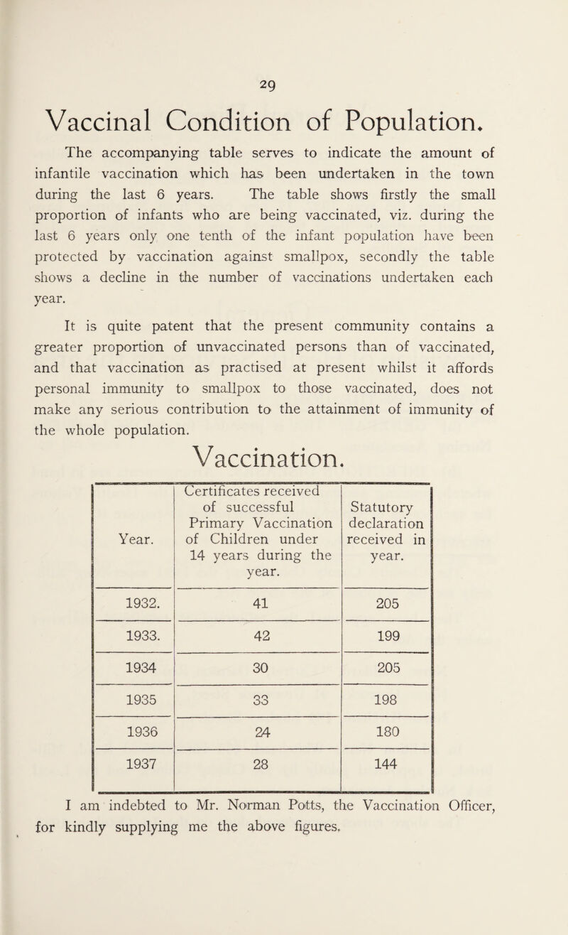 Vaccinal Condition of Population. The accompanying table serves to indicate the amount of infantile vaccination which has been undertaken in the town during the last 6 years. The table shows firstly the small proportion of infants who are being vaccinated, viz. during the last 6 years only one tenth of the infant population have been protected by vaccination against smallpox, secondly the table shows a decline in the number of vaccinations undertaken each year. It is quite patent that the present community contains a greater proportion of unvaccinated persons than of vaccinated, and that vaccination as practised at present whilst it affords personal immunity to smallpox to those vaccinated, does not make any serious contribution to the attainment of immunity of the whole population. Vaccination. Year. Certificates received of successful Primary Vaccination of Children under 14 years during the year. Statutory declaration received in year. 1932. 41 205 1933. 42 199 1934 30 205 1935 33 198 1936 24 180 1937 28 144 I am indebted to Mr. Norman Potts, the Vaccination Officer, for kindly supplying me the above figures.