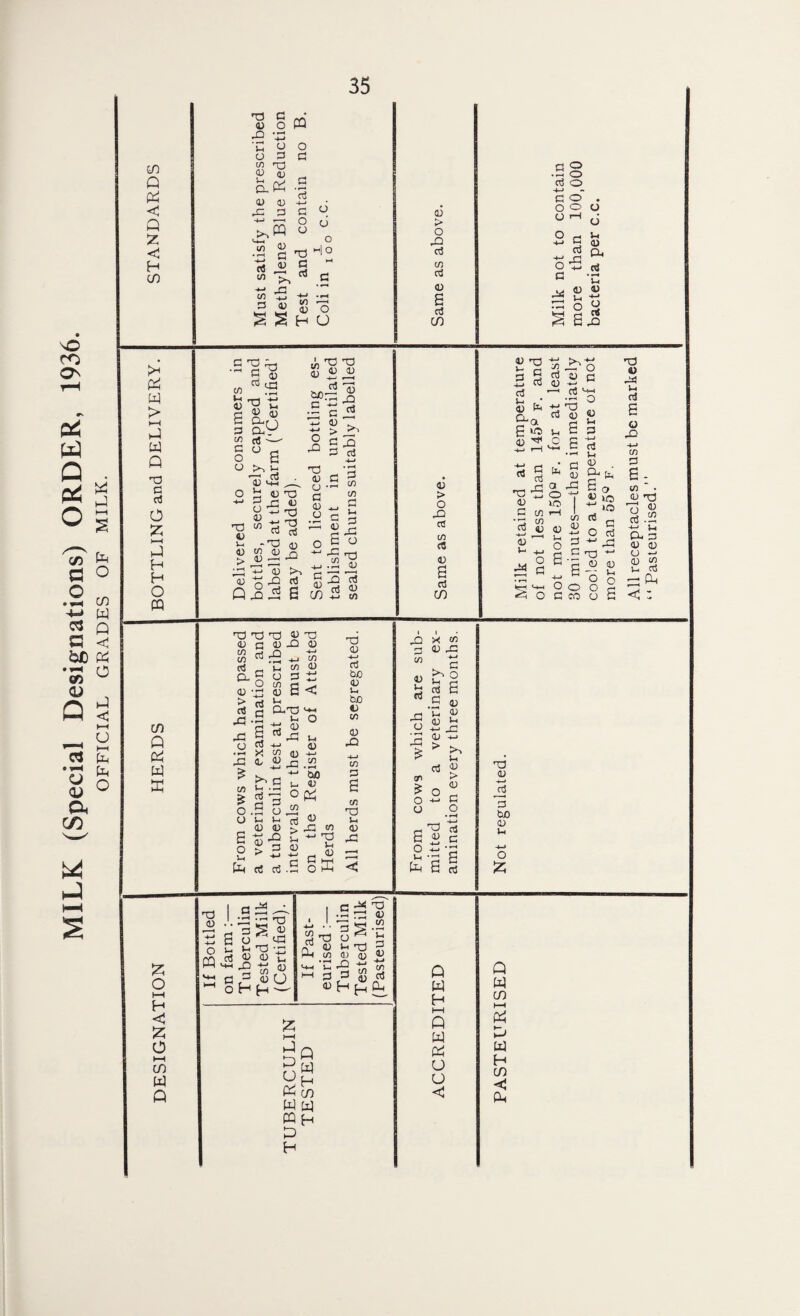 MILK (Special Designations) ORDER, 1936. more than 55° f. All receptacles must be marked “ Pasteurised.”