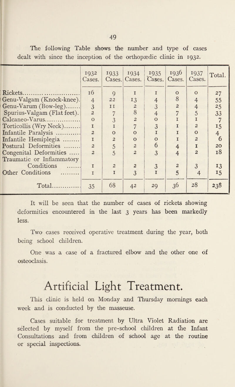 The following Table shows the number and type of cases dealt with since the inception of the orthopaedic clinic in 1932. 1932 1933 1934 1935 1936 1937 Total. Cases. Cases. Cases. Cases. Cases. Cases. Rickets. 16 9 1 1 0 0 27 Genu-Valgam (Knock-knee). 4 22 13 4 8 4 55 Genu-Varum (Bow-leg). 3 11 2 3 2 4 25 Spurius-Valgam (Flat feet). 2 7 8 4 7 5 33 Calcaneo-V arus. 0 3 2 0 1 1 7 Torticollis (Wry Neck). 1 1 7 3 1 2 15 Infantile Paralysis . 2 0 0 1 1 0 4 Infantile Hemiplegia . 1 2 0 0 1 2 6 Postural Deformities . 2 5 2 6 4 1 20 Congenital Deformities . 2 5 2 3 4 2 18 Traumatic or Inflammatory Conditions . 1 2 2 3 2 3 13 Other Conditions . 1 1 3 1 5 4 15 Total. 35 68 42 29 36 28 238 It will be seen that the number of cases of rickets showing deformities encountered in the last 3 years has been markedly less. Two cases received operative treatment during the year, both being school children. One was a case of a fractured elbow and the other one of osteoclasis. Artificial Light Treatment. This clinic is held on Monday and Thursday mornings each week and is conducted by the masseuse. Cases suitable for treatment by Ultra Violet Radiation are selected by myself from the pre-school children at the Infant Consultations and from children of school age at the routine or special inspections.