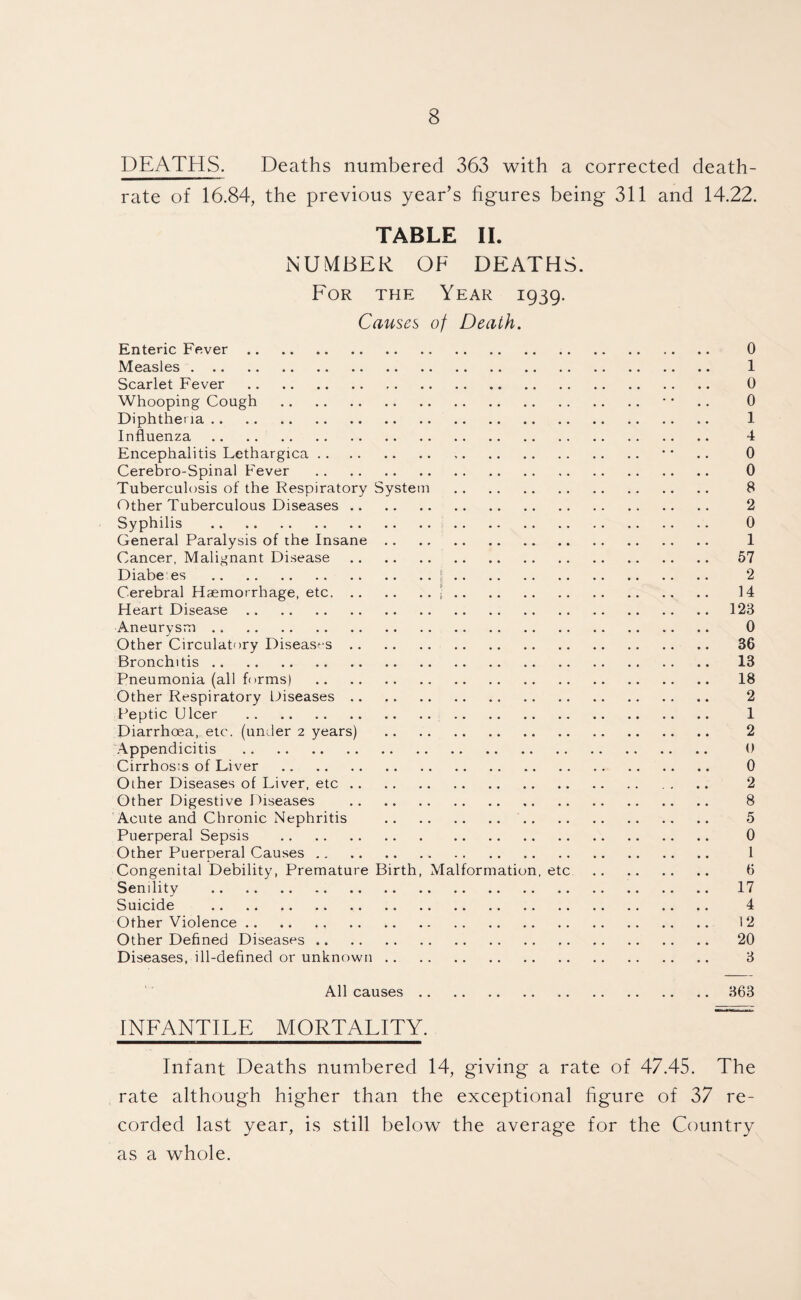 DEATHS. Deaths numbered 363 with a corrected death- rate of 16.84, the previous year’s figures being 311 and 14.22. TABLE 11. NUMBER OF DEATHS. For the Year 1939. Causes of Death. Enteric Fever. 0 Measles. 1 Scarlet Fever . 0 Whooping Cough . • * .. 0 Diphtheria. 1 Influenza. 4 Encephalitis Lethargica. • * .. 0 Cerebro-Spinal Fever . 0 Tuberculosis of the Respiratory System . 8 Other Tuberculous Diseases. 2 Syphilis . 0 General Paralysis of the Insane. 1 Cancer, Malignant Disease. 57 Diabees .1. 2 Cerebral Haemorrhage, etc.•. 14 Heart Disease.123 Aneurysm. 0 Other Circulatory Disease s. 36 Bronchitis. 13 Pneumonia (all forms) . 18 Other Respiratory Diseases. 2 Peptic Ulcer . 1 Diarrhoea, etc. (uneier 2 years) . 2 Appendicitis . 0 Cirrhosis of Liver . 0 Other Diseases of Liver, etc. 2 Other Digestive Diseases . 8 Acute and Chronic Nephritis . 5 Puerperal Sepsis . 0 Other Puerperal Causes. 1 Congenital Debility, Premature Birth, Malformation, etc . 6 Senility . 17 Suicide . 4 Other Violence. 12 Other Defined Diseases. 20 Diseases, ill-defined or unknown. 3 All causes.363 INFANTILE MORTALITY. Infant Deaths numbered 14, giving a rate of 47.45. The rate although higher than the exceptional figure of 37 re¬ corded last year, is still below the average for the Country as a whole.