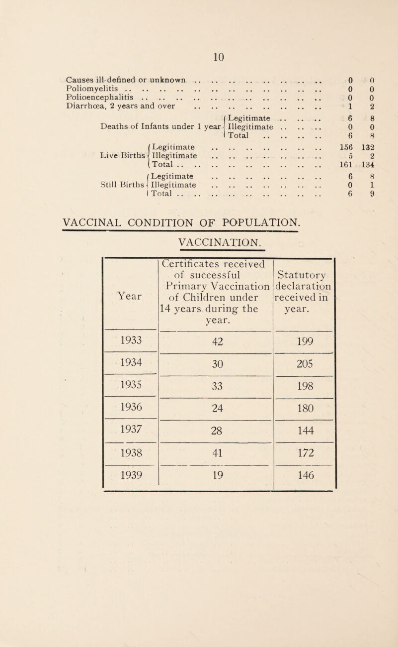 Causes ill-defined or unknown. 0 0 Poliomyelitis. 0 0 Polioencephalitis. 0 0 Diarrhoea, 2 years and over . 1 2 I Legitimate. 6 8 Deaths of Infants under 1 year j Illegitimate. 0 0 I Total . 6 8 I Legitimate . 156 132 Live Births j Illegitimate . 5 2 (Total. 161 134 [ Legitimate . 6 8 Still Births ] Illegitimate . 0 1 I Total. 6 9 VACCINAL CONDITION OF POPULATION. VACCINATION. Year Certificates received of successful Primary Vaccination of Children under 14 years during the year. Statutory declaration received in year. 1933 42 199 1934 30 205 1935 33 198 1936 24 180 1937 28 144 1938 41 172 1939 19 146 1