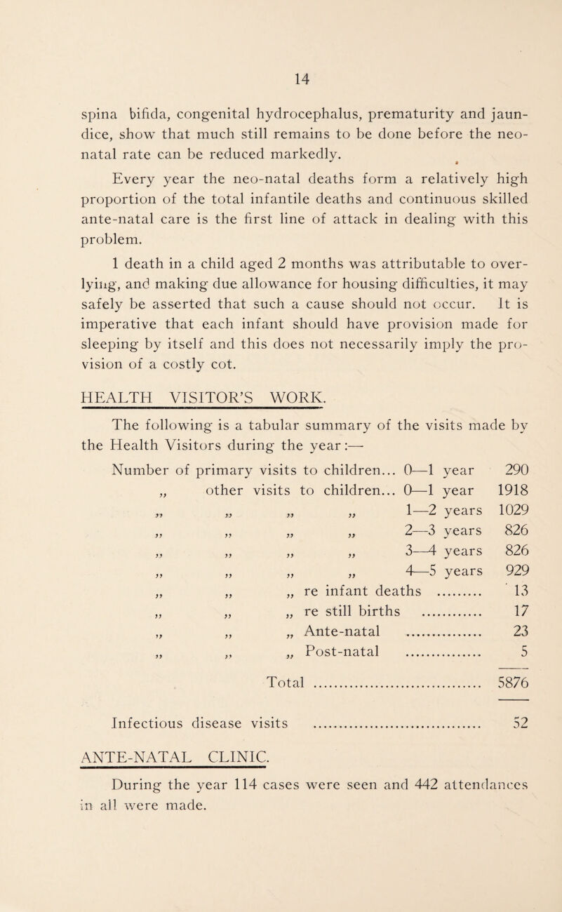 spina bifida, congenital hydrocephalus, prematurity and jaun¬ dice, show that much still remains to be done before the neo¬ natal rate can be reduced markedly. Every year the neo-natal deaths form a relatively high proportion of the total infantile deaths and continuous skilled ante-natal care is the first line of attack in dealing with this problem. 1 death in a child aged 2 months was attributable to over- lying, and making due allowance for housing difficulties, it may safely be asserted that such a cause should not occur. It is imperative that each infant should have provision made for sleeping by itself and this does not necessarily imply the pro¬ vision of a costly cot. HEALTH VISITOR'S WORK. The following is a tabular summary of the visits made by the Health Visitors during the year Number of primary visits to children... 0—1 year 290 „ other visits to children... 0—1 year 1918 „ „ „ „ 1—2 years 1029 „ „ „ „ 2—3 years 826 „ „ „ „ 3—4 years 826 „ „ „ „ 4—5 years 929 „ re infant deaths . 13 „ re still births . 17 „ Ante-natal . 23 „ Post-natal . 5 Total . 5876 Infectious disease visits . 52 ANTE-NATAL CLINIC. During the year 114 cases were seen and 442 attendances in all were made.